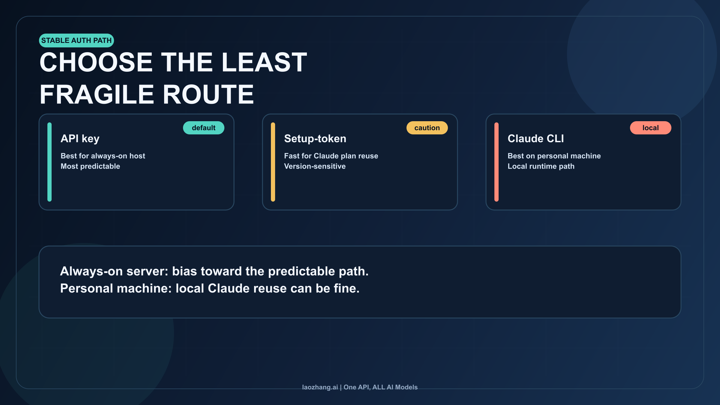 Comparison board showing API key, setup-token, and Claude CLI by environment