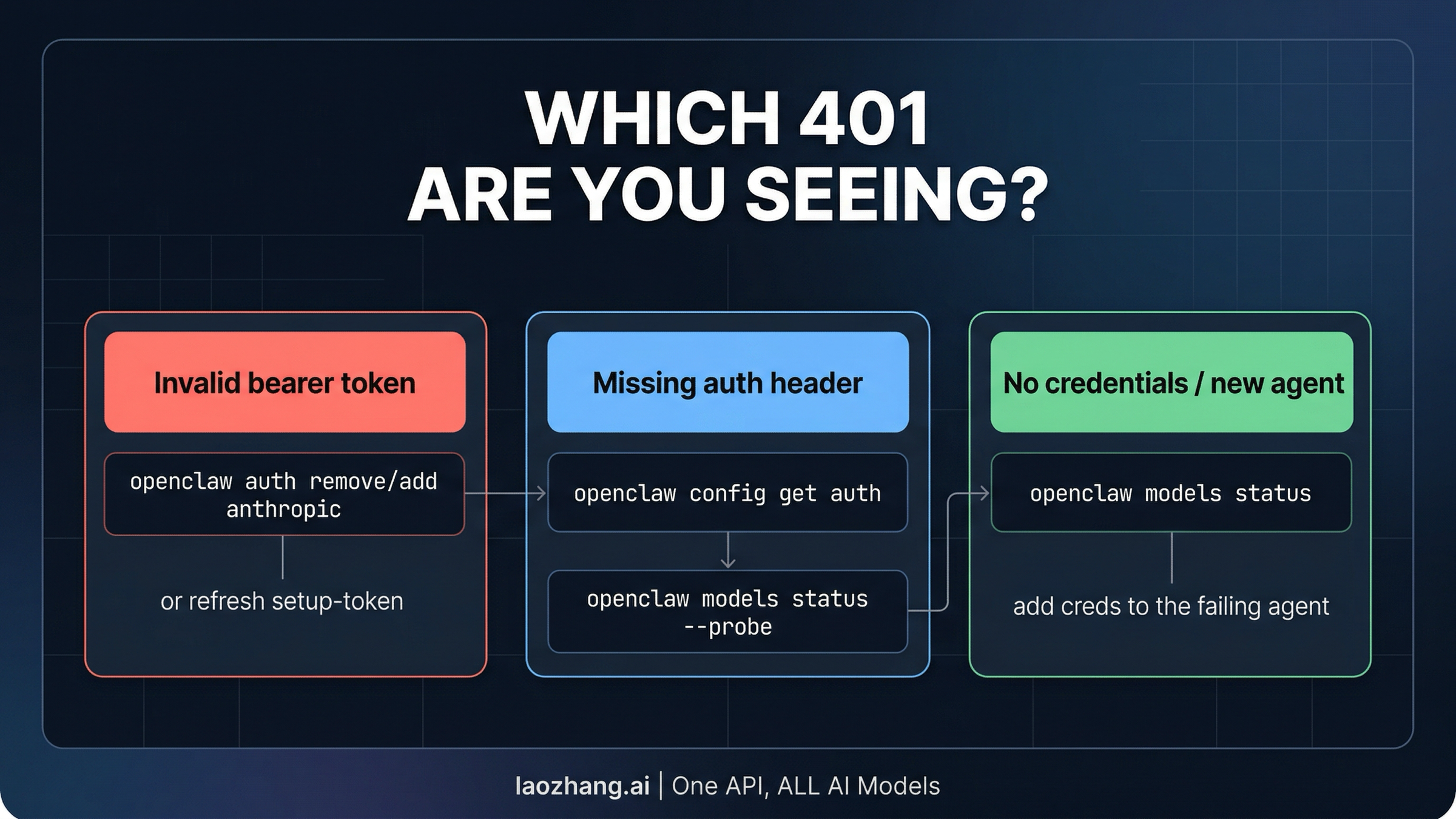 OpenClaw 401 triage map showing the major branches and their first recovery move