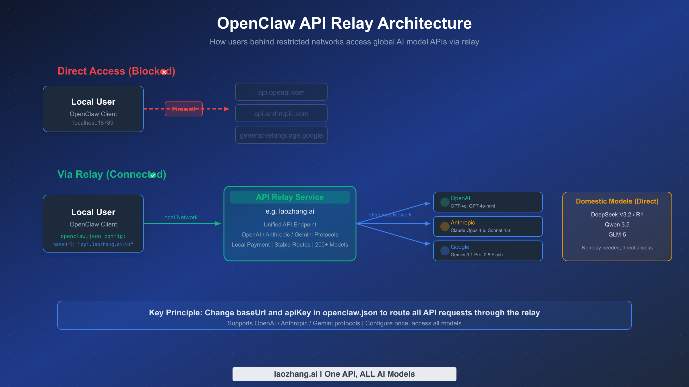 Architecture diagram showing how users behind restricted networks access overseas AI models through a relay service