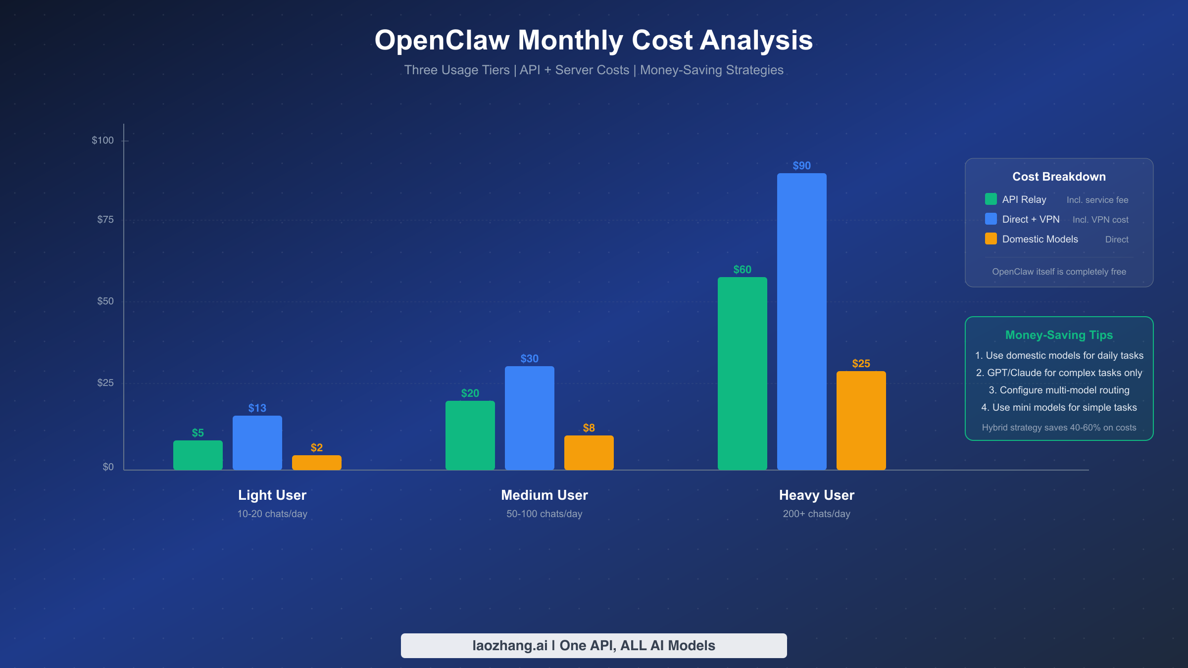 Monthly cost analysis bar chart for OpenClaw comparing expenses across light, moderate, and heavy users for three solutions