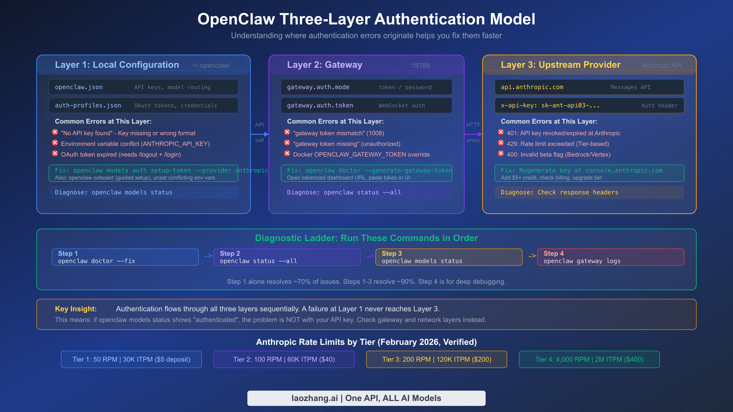 OpenClaw three-layer authentication model showing Local Config, Gateway, and Upstream Provider layers