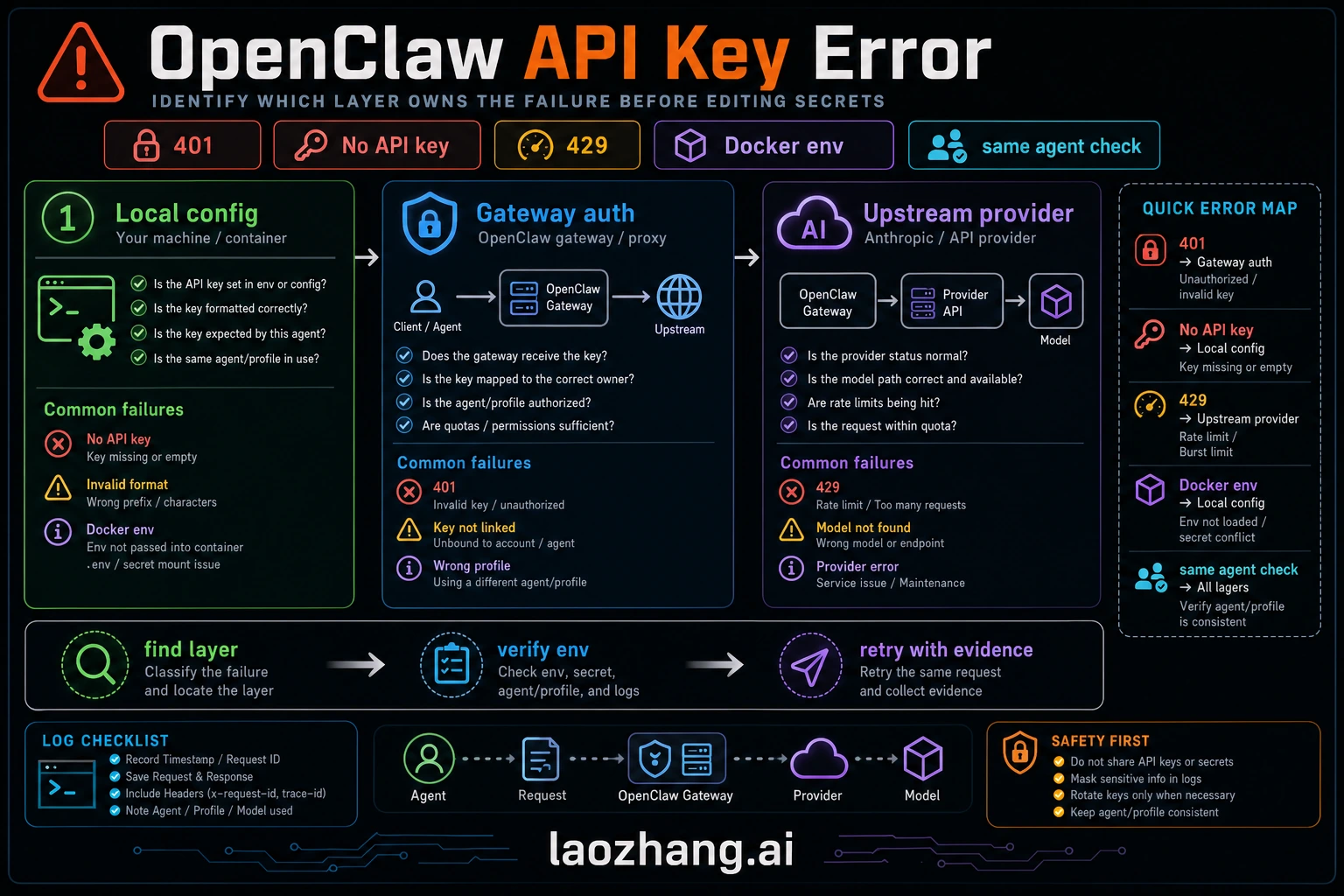 OpenClaw API Key Error Fix: 401, No API Key, 429, and Gateway Auth Routes