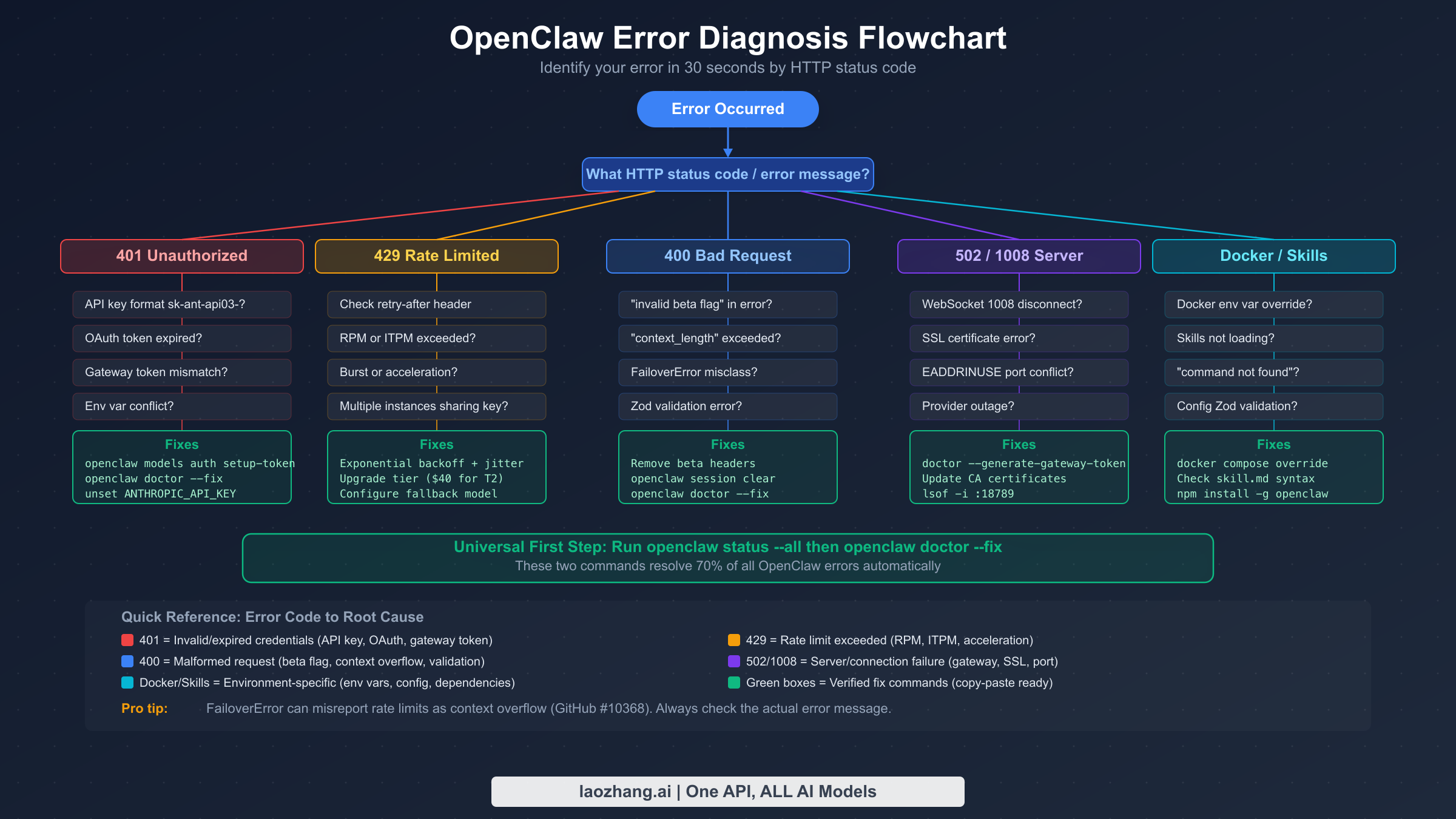 OpenClaw error diagnosis flowchart showing decision paths for 401, 429, 400, 502, and Docker errors