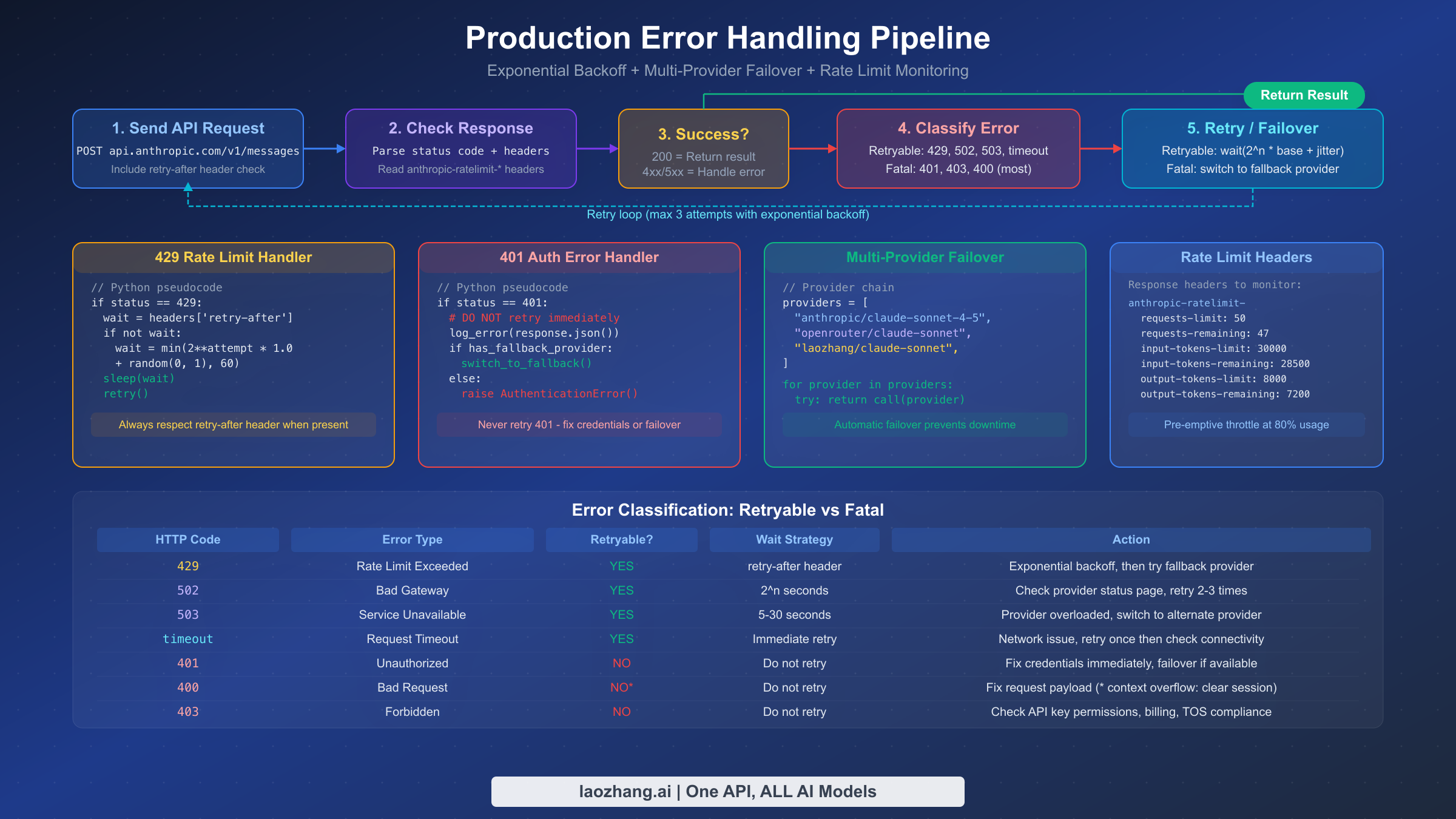 Production error handling pipeline with retry classification, 429/401 handlers, and multi-provider failover