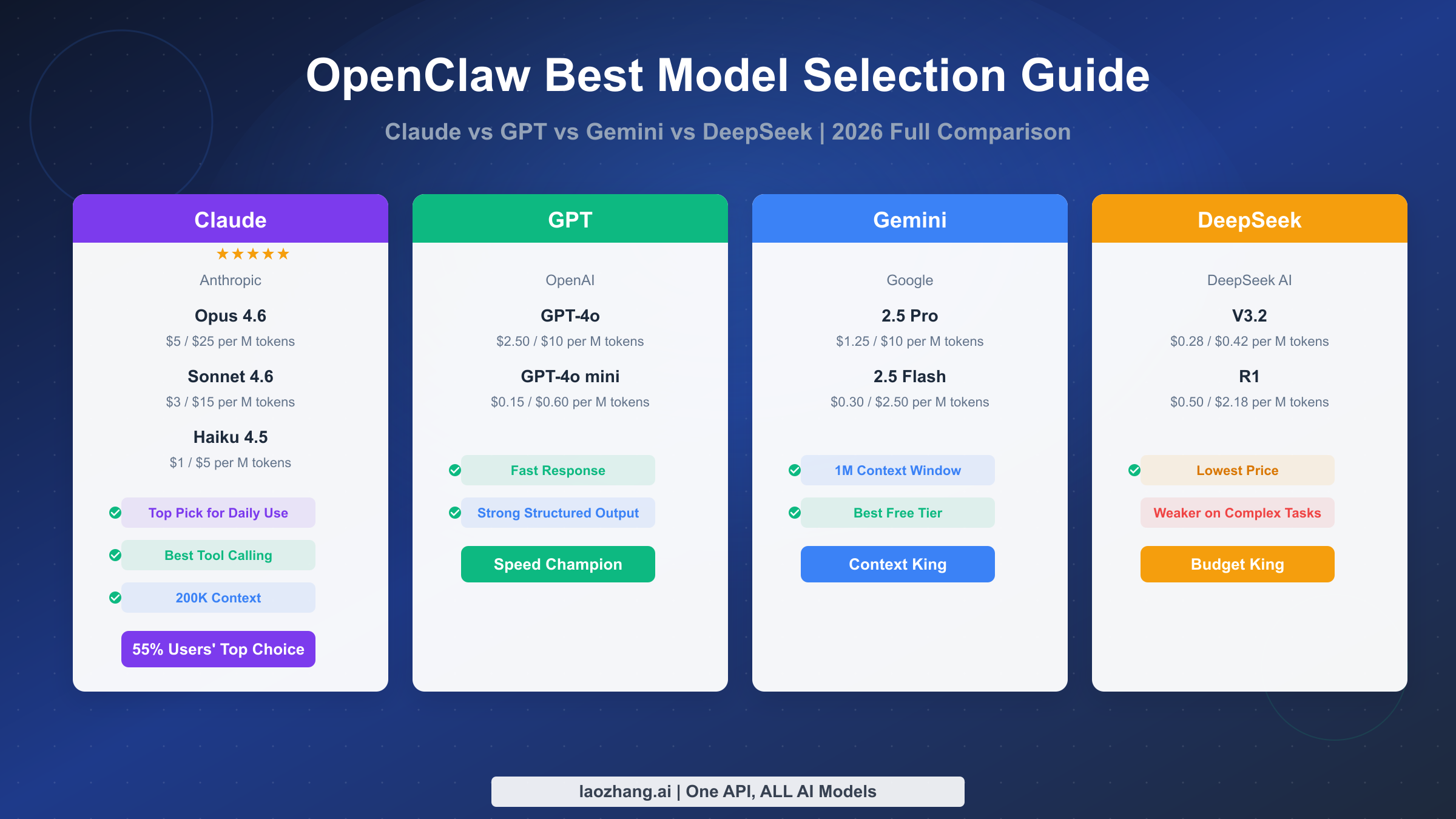 OpenClaw Best Model Selection Guide: Claude vs GPT vs Gemini vs DeepSeek (2026)