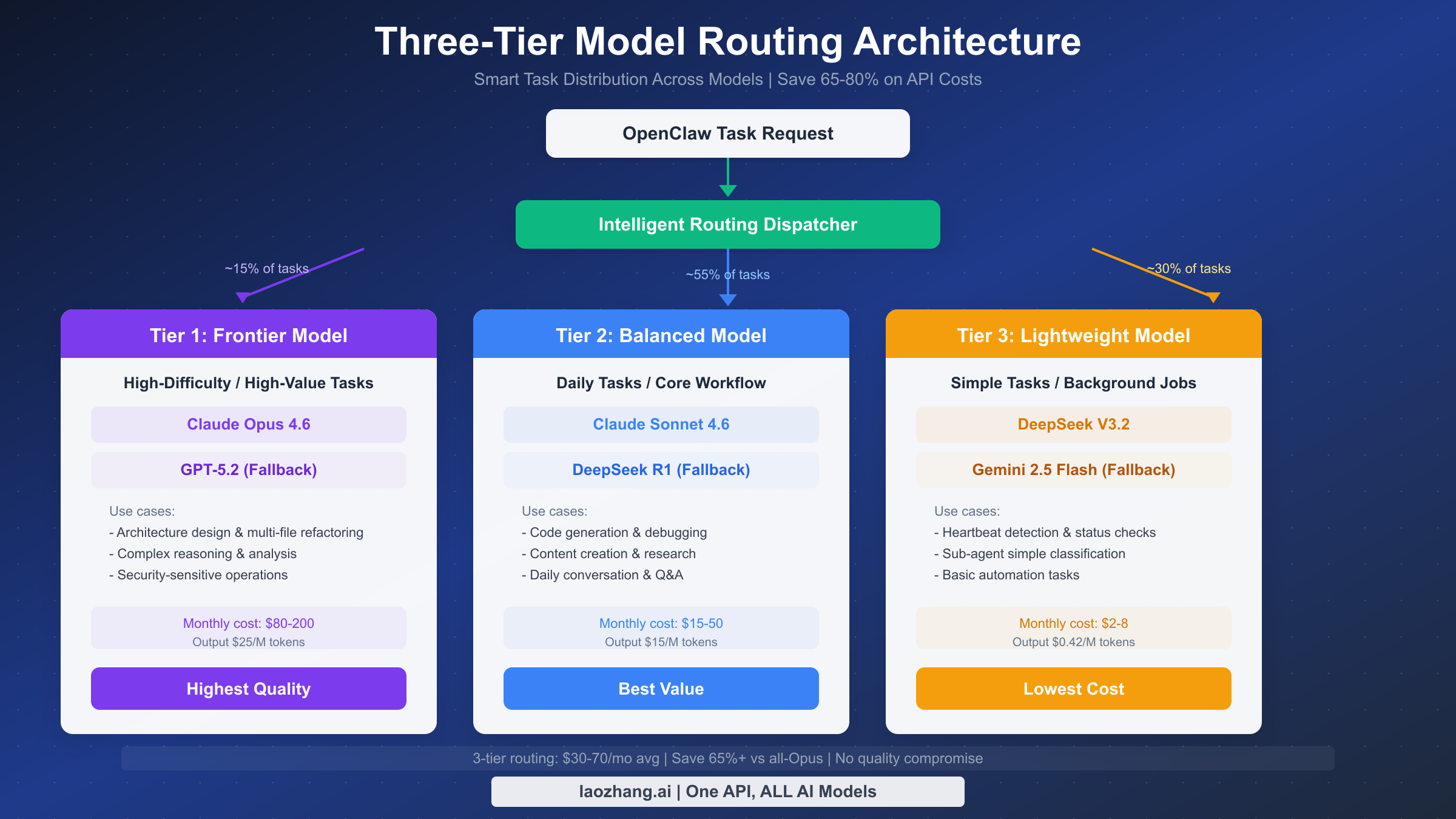 Three-tier model routing architecture diagram
