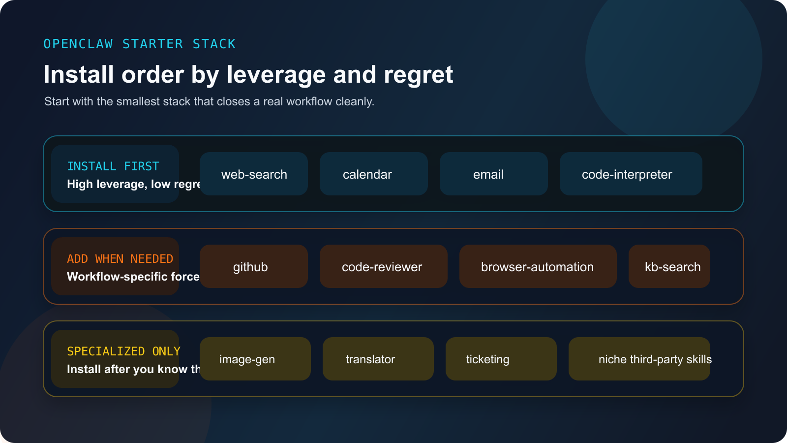Tiered OpenClaw starter stack showing which skills to install first, later, or only for specialized workflows