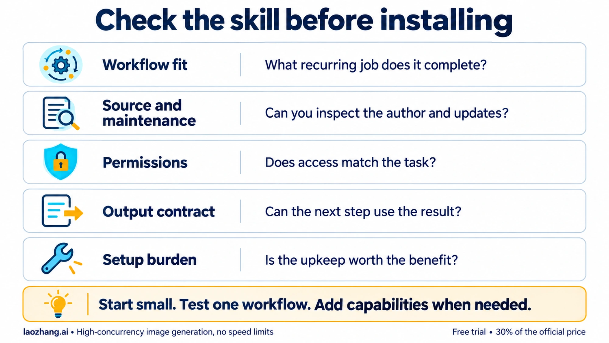 Five practical questions about workflow fit, source maintenance, permissions, output contract and setup burden before installing a skill.