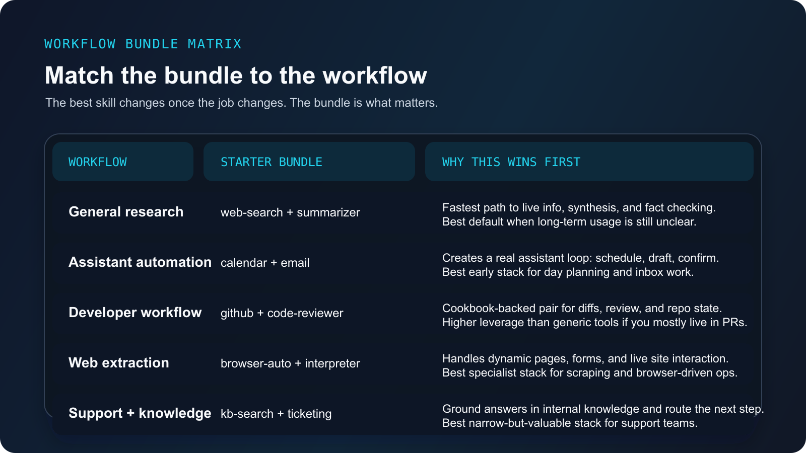 Workflow matrix mapping common OpenClaw use cases to the best starter skill bundles