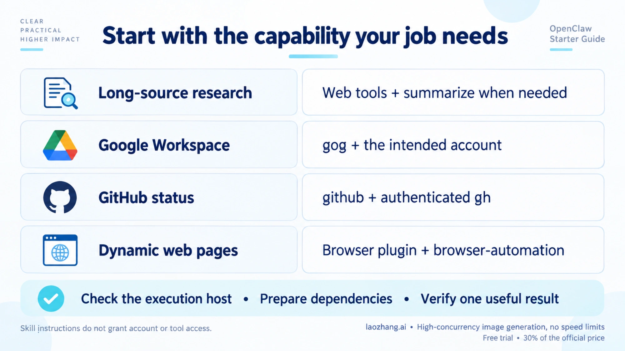 Current OpenClaw workflow choices using web tools and summarize, gog, github and gh, or the browser plugin, with prerequisite and result checks.