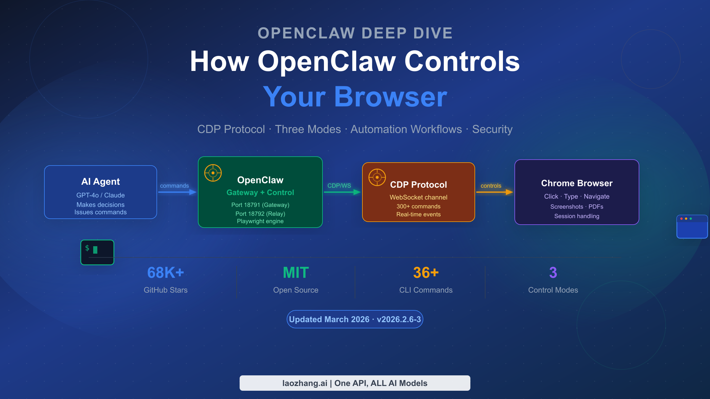 How OpenClaw Controls Your Browser: Modes, CDP, and Automation (2026)