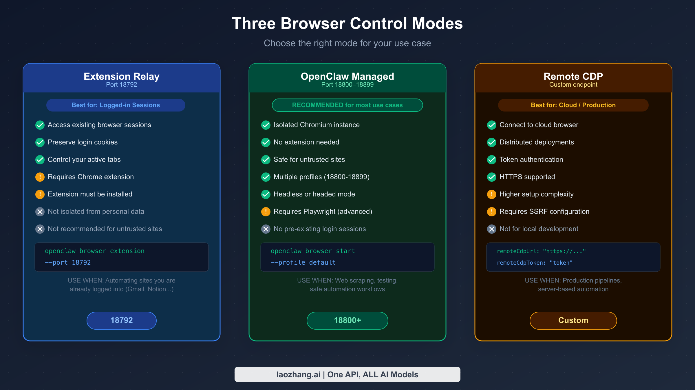 Comparison of OpenClaw's three browser control modes: Extension Relay, Managed, and Remote CDP with ports and use cases