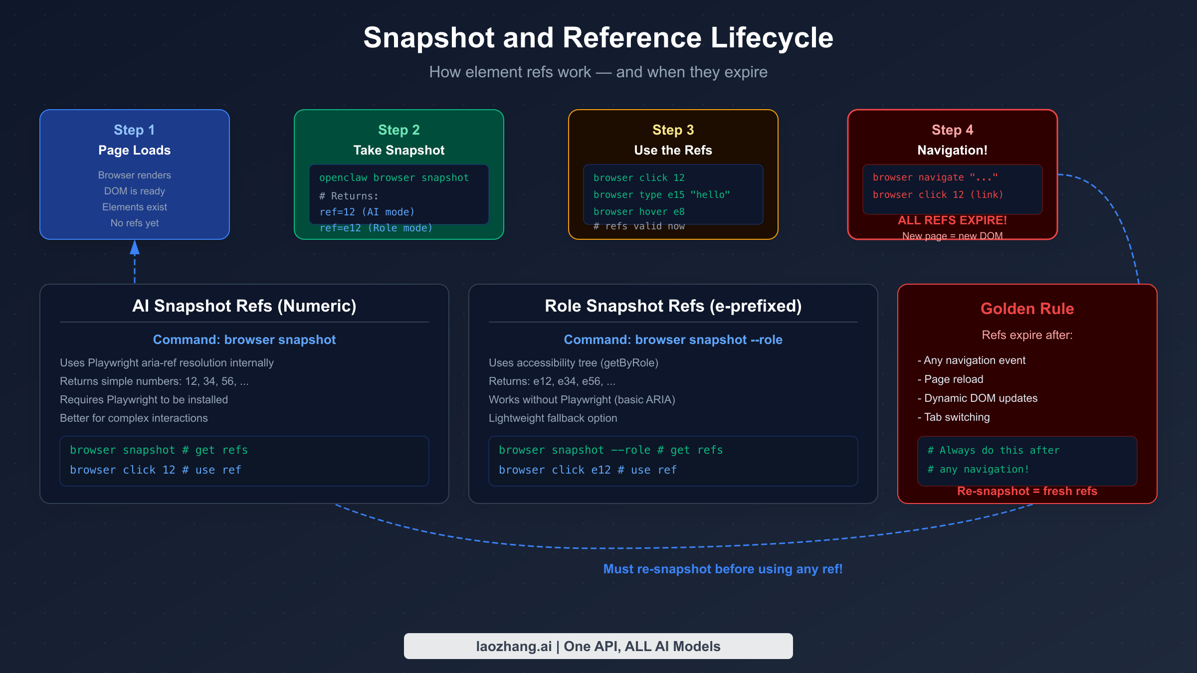 Diagram showing the snapshot and element reference lifecycle in OpenClaw, including how refs expire after navigation