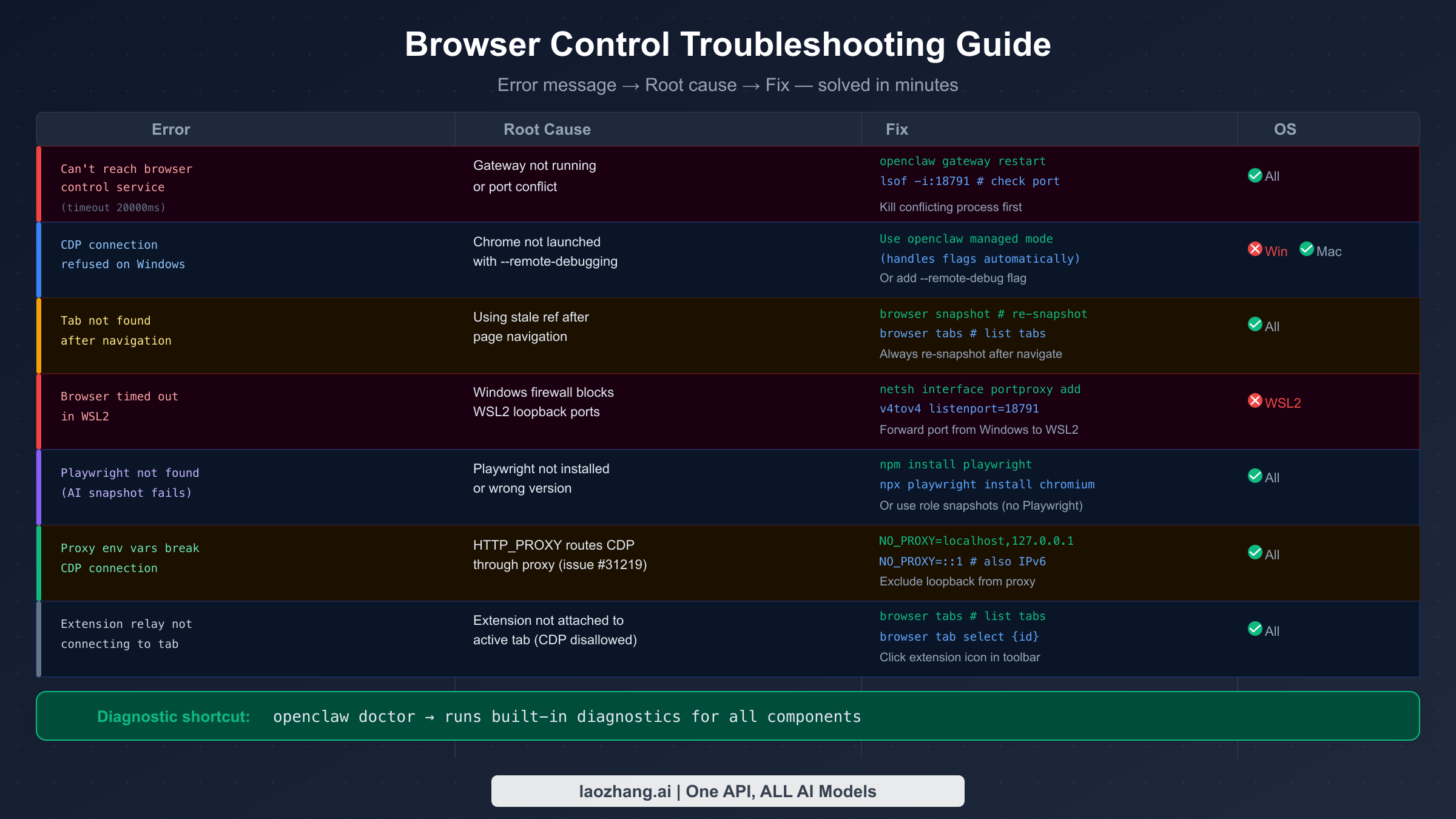 OpenClaw browser control troubleshooting guide showing common error messages, root causes, and fixes