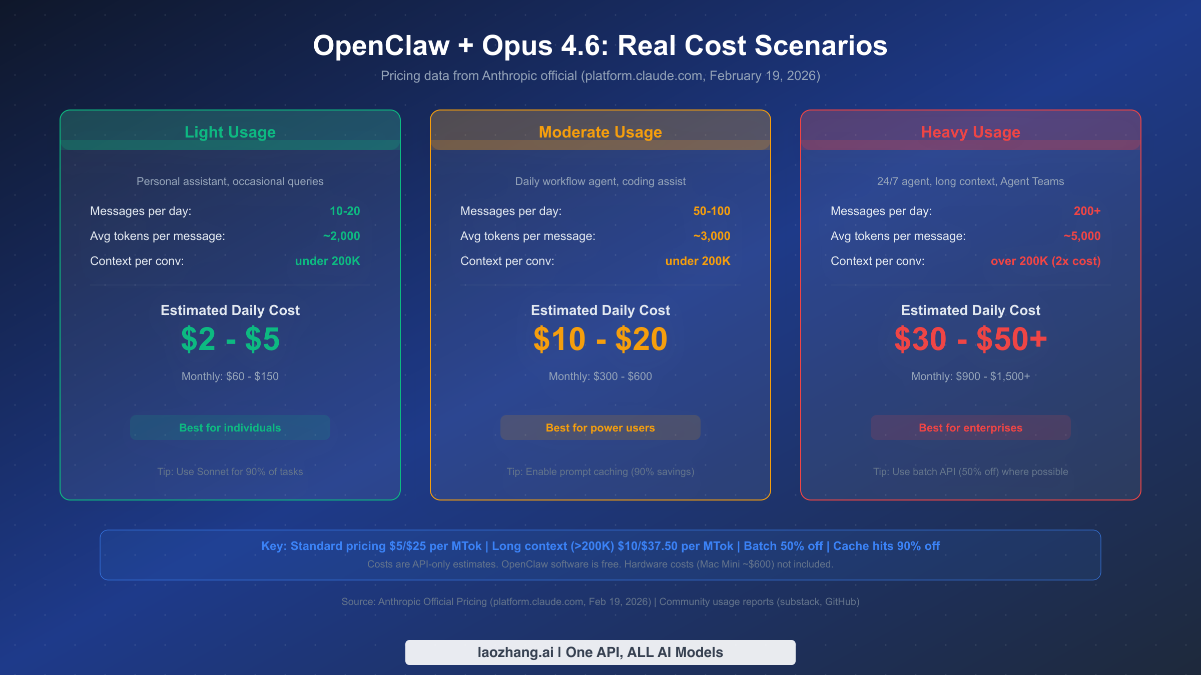 Three cost scenario cards showing light, moderate, and heavy OpenClaw usage with Opus 4.6, ranging from two to fifty dollars per day