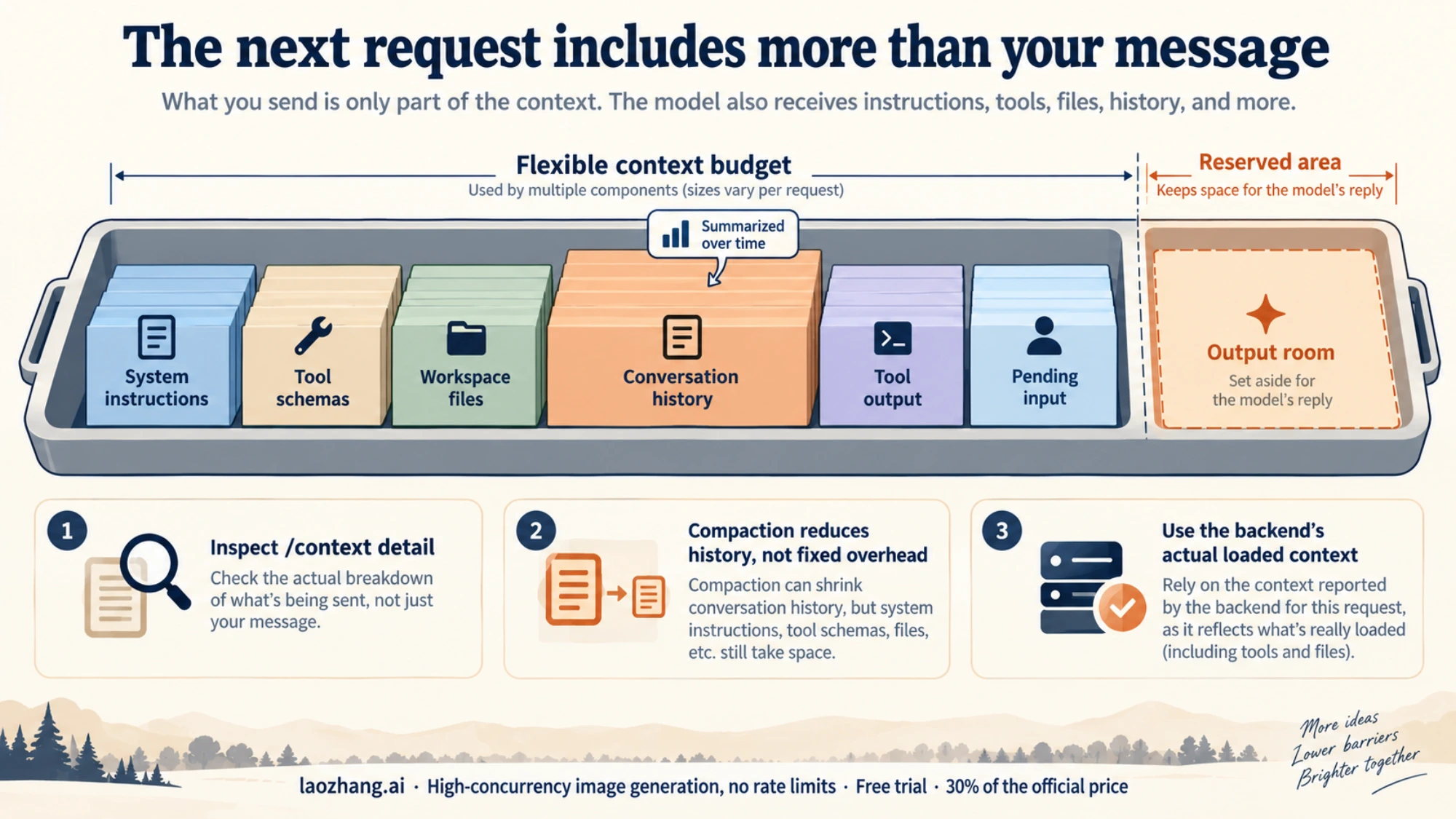 Context contributors and output reserve vary with the actual model and request