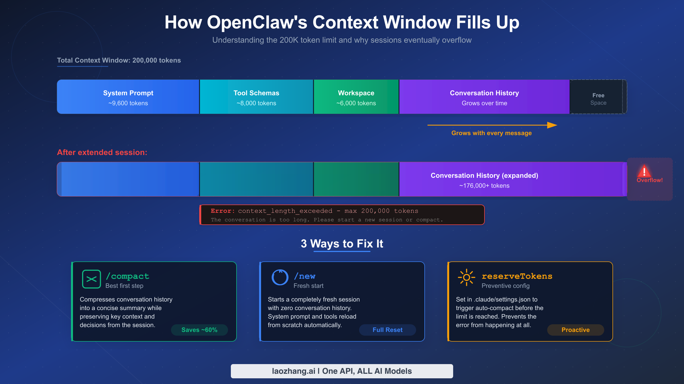 Diagram showing how OpenClaw context window fills up with system prompts, tool schemas, workspace files, and conversation history until overflow