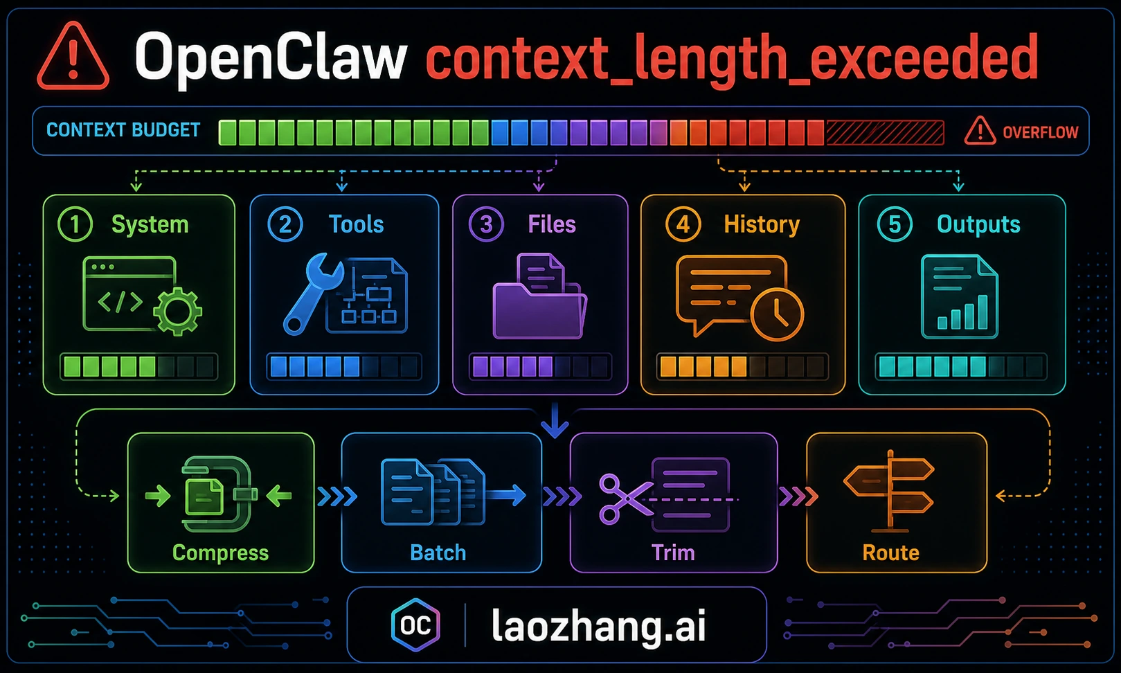 Fix OpenClaw context_length_exceeded: Context, Tool Output, and Failover Diagnosis