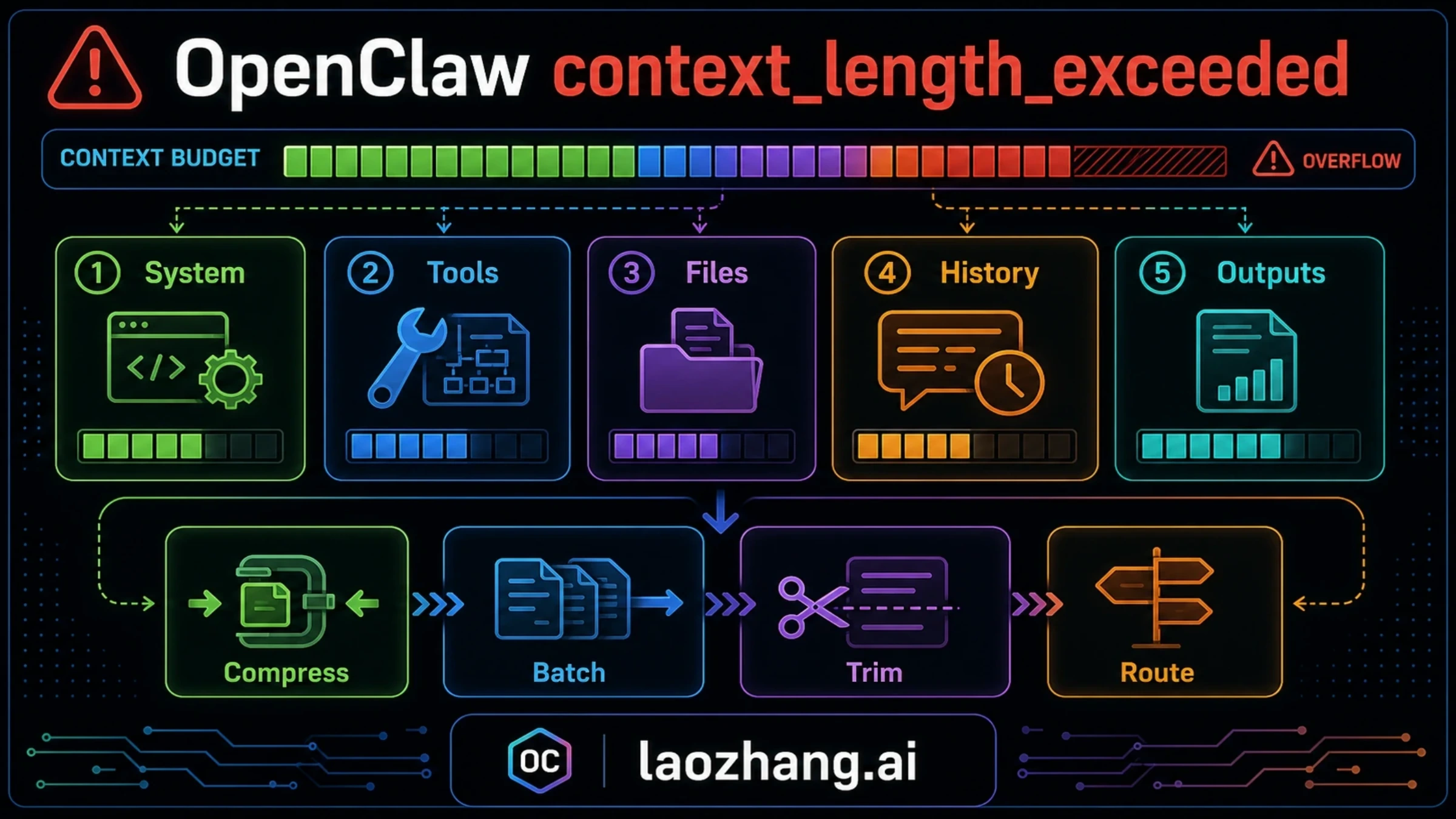 OpenClaw context includes system instructions, tools, workspace files, history and tool output