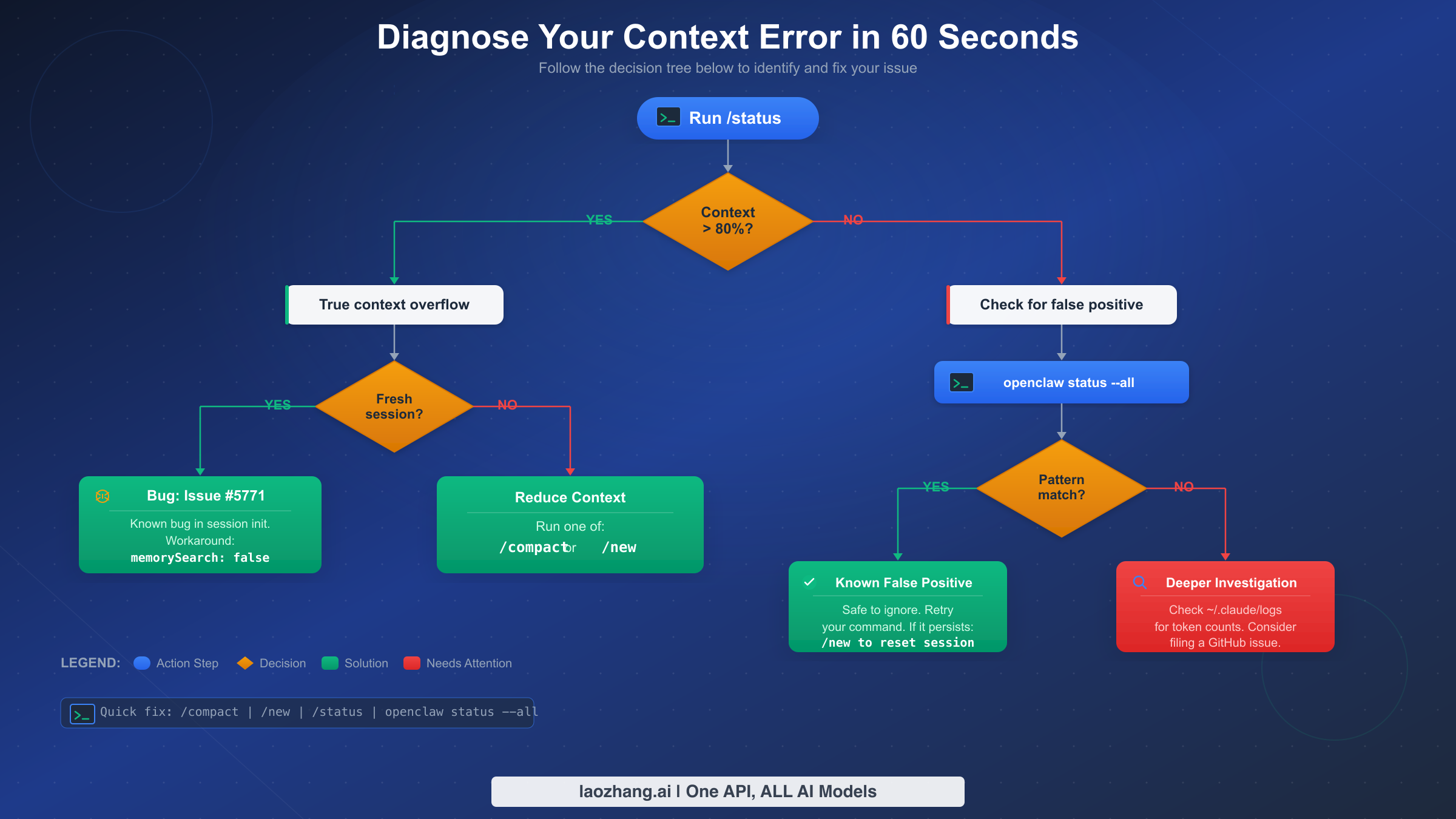 Diagnostic decision tree for troubleshooting OpenClaw context_length_exceeded errors in 60 seconds