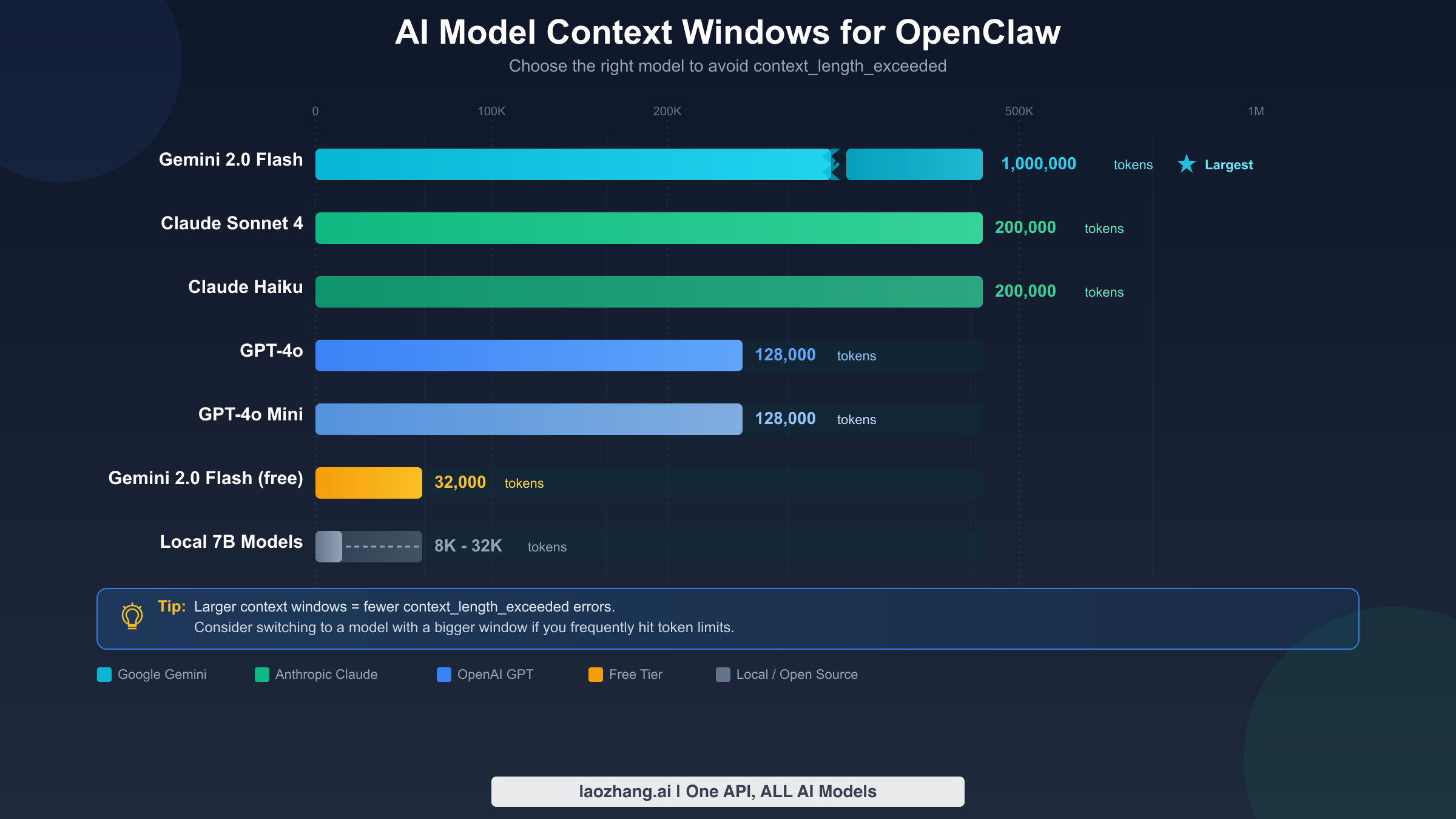 Bar chart comparing AI model context window sizes for OpenClaw including Claude, GPT-4o, Gemini, and local models