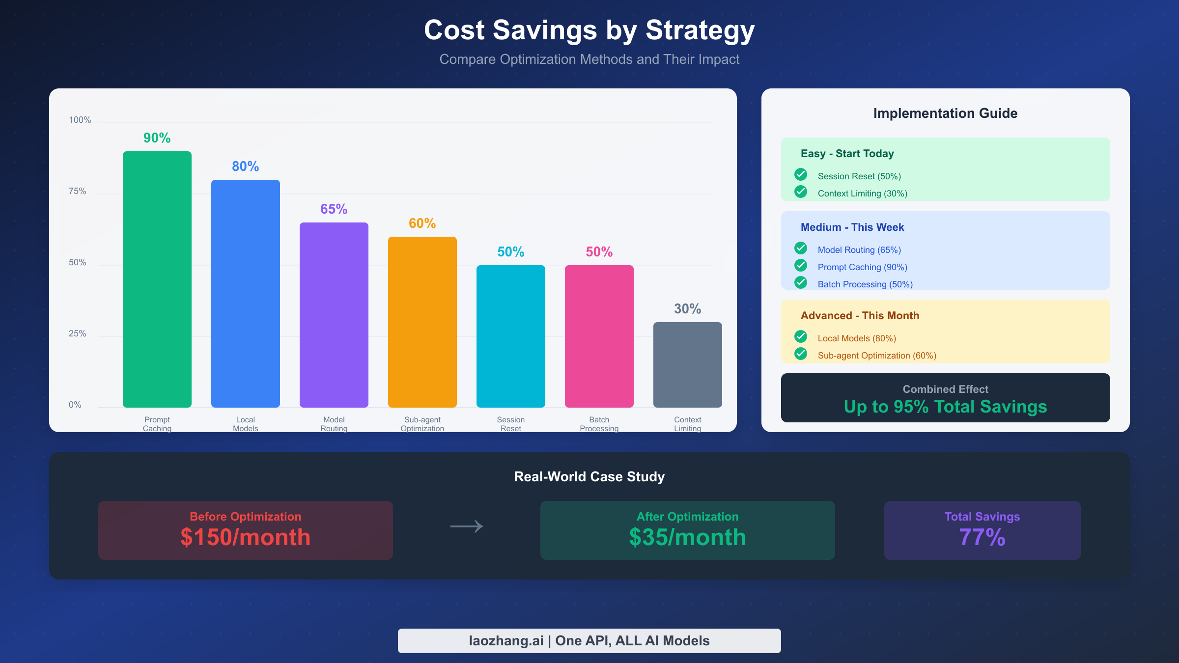 Cost savings comparison chart showing potential reduction percentages for different optimization strategies