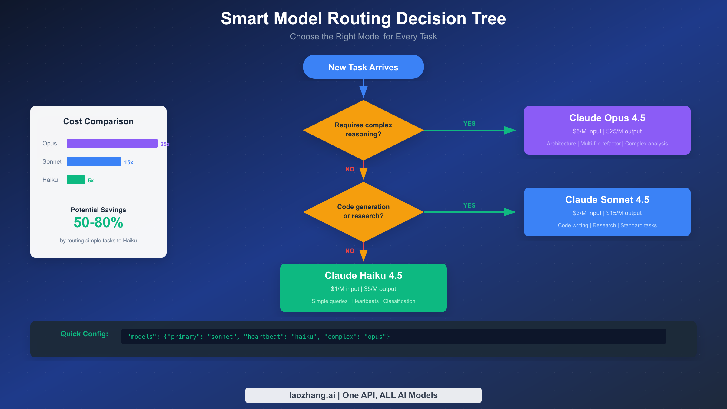Model routing decision tree for choosing between Opus, Sonnet, and Haiku based on task complexity
