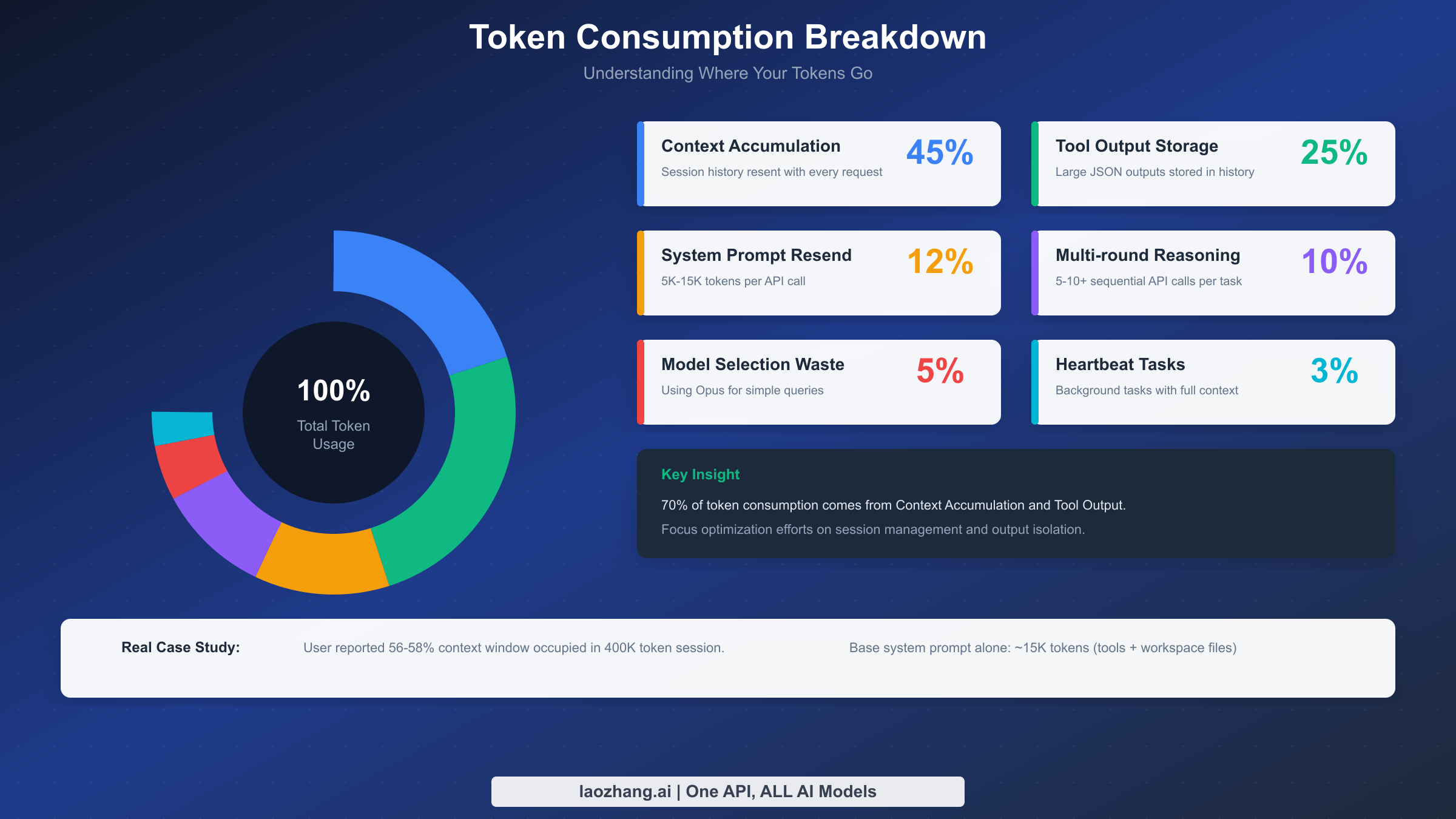 Token consumption breakdown showing 6 major cost drivers with percentage distribution