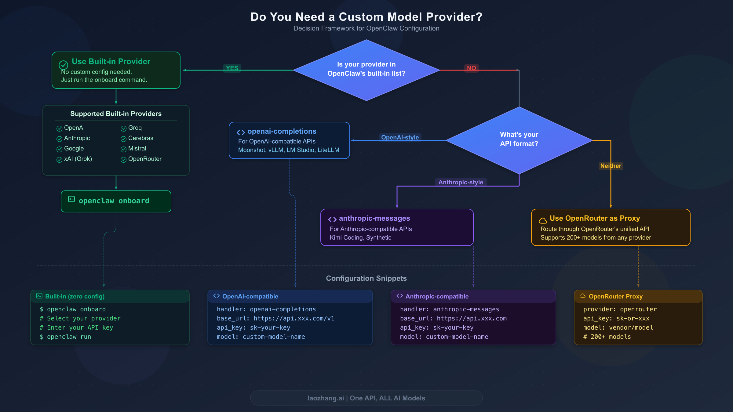 Decision flowchart showing when to use built-in versus custom model providers in OpenClaw based on API compatibility