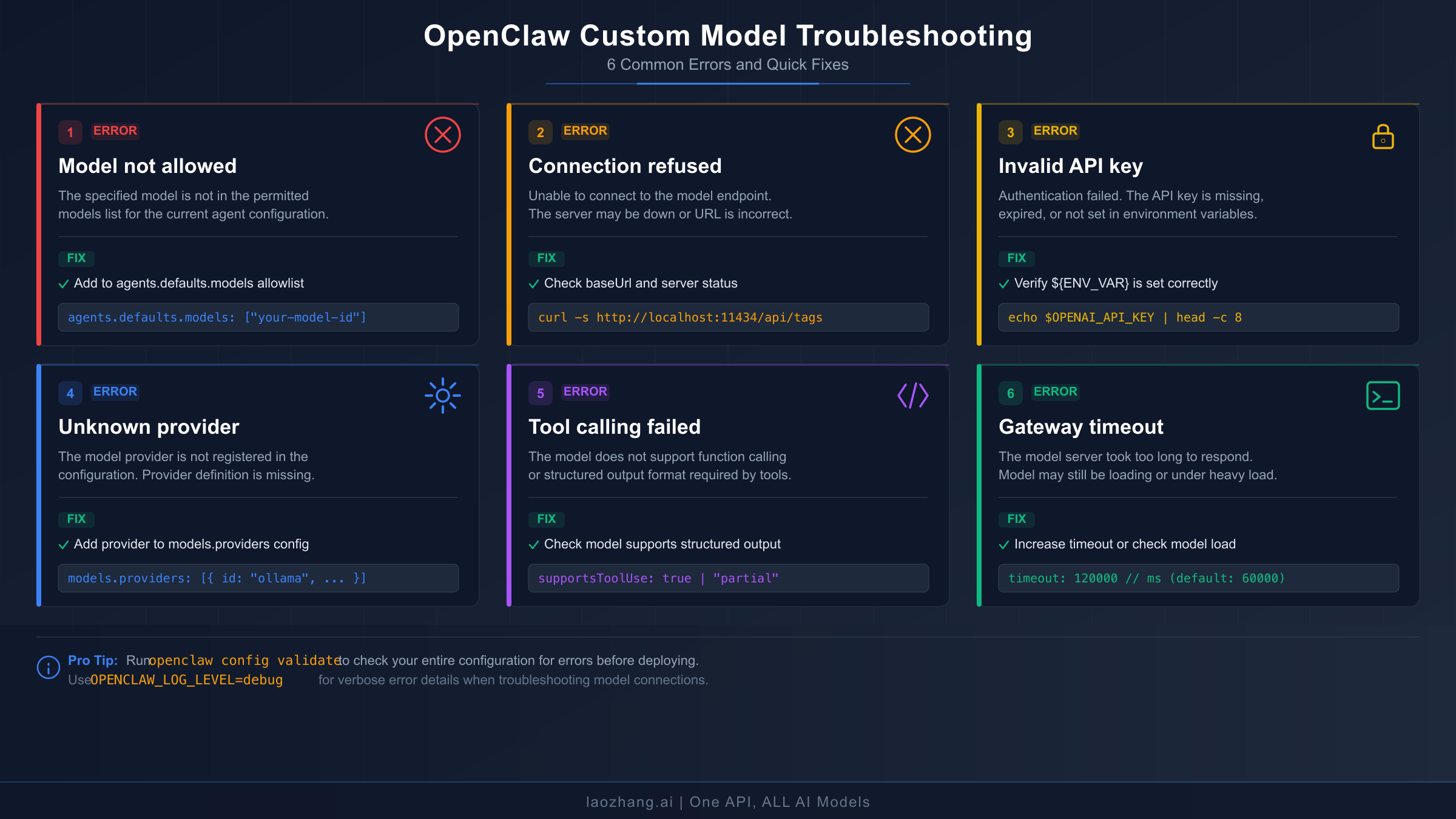 Six most common OpenClaw custom model configuration errors with quick-fix solutions for each
