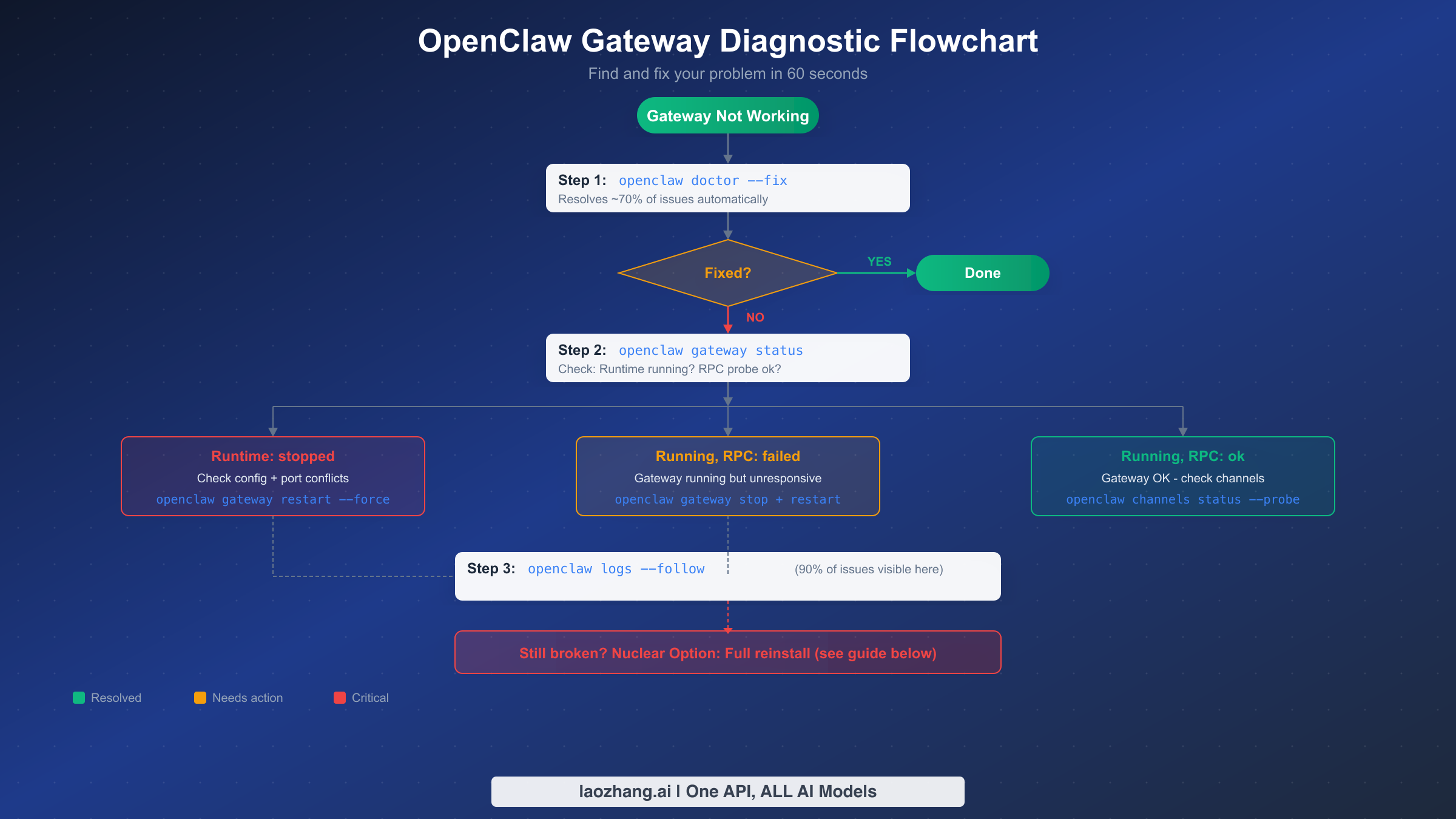 OpenClaw gateway diagnostic flowchart showing step-by-step troubleshooting process