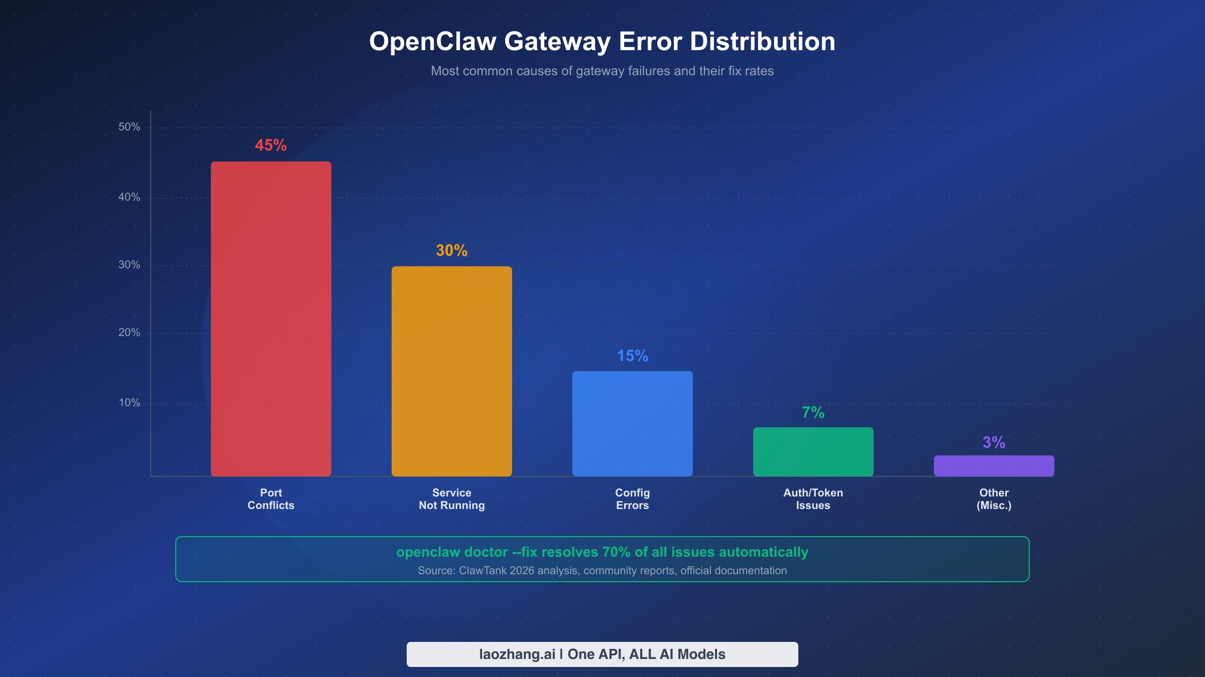 Bar chart showing OpenClaw gateway error distribution with port conflicts at 45 percent and service not running at 30 percent