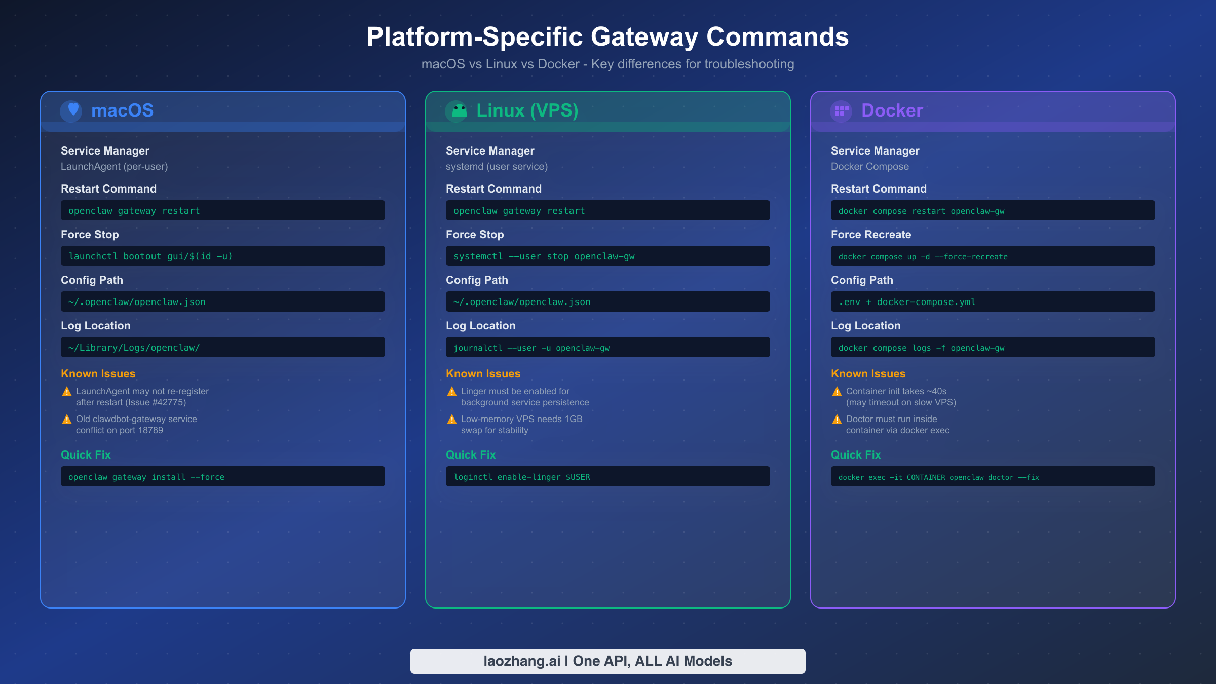 Side-by-side comparison of OpenClaw gateway commands for macOS Linux and Docker platforms