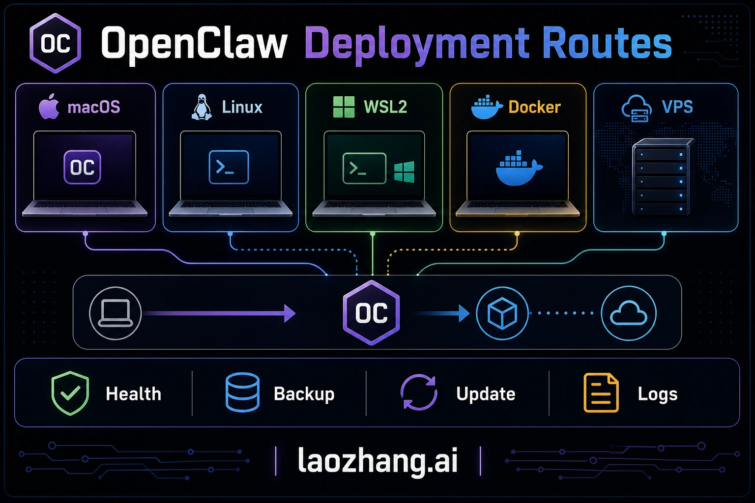OpenClaw Installation and Deployment: The Complete Guide for Every Platform (2026)