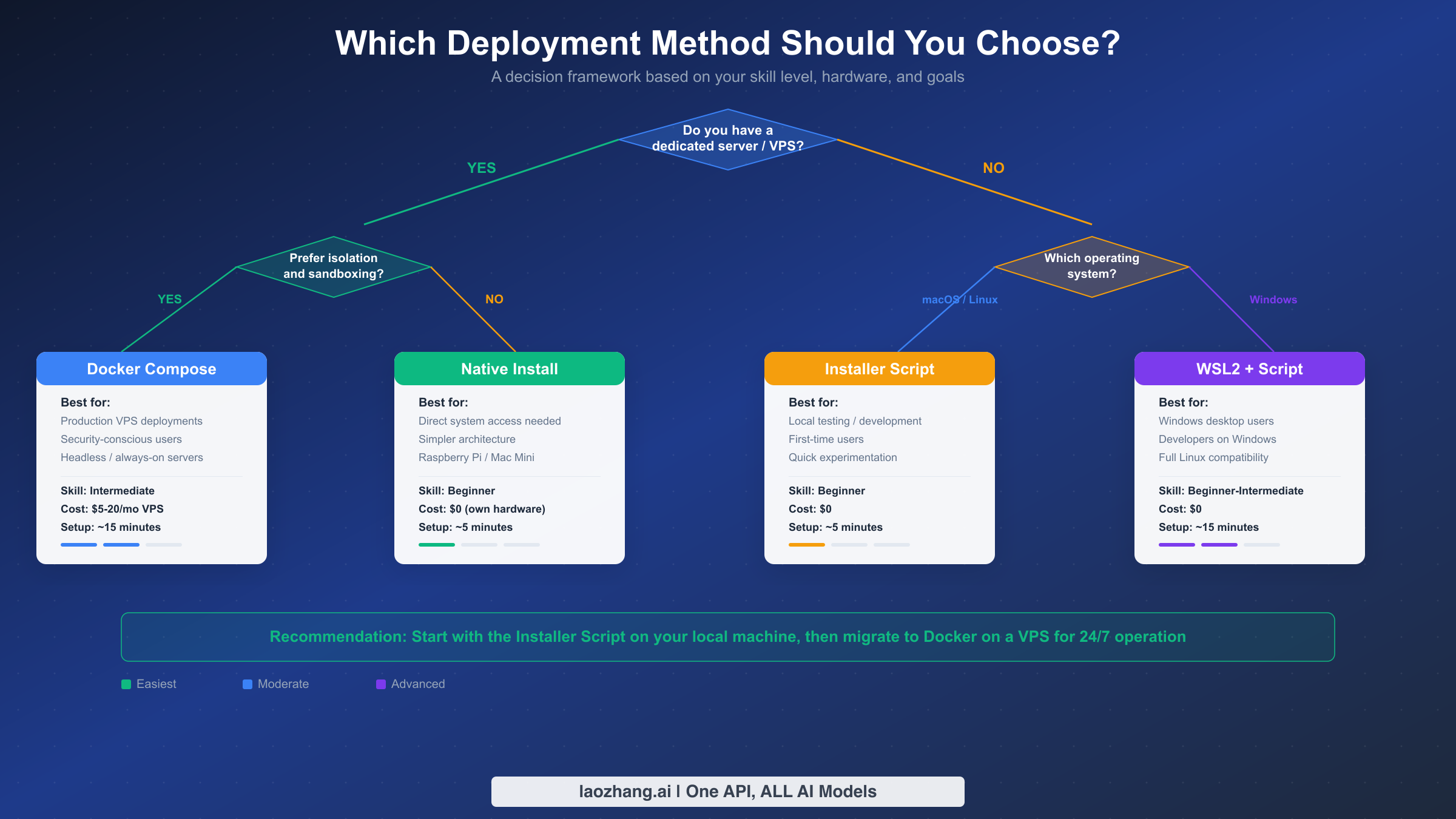 Decision flowchart showing which OpenClaw deployment method to choose based on your hardware and skill level