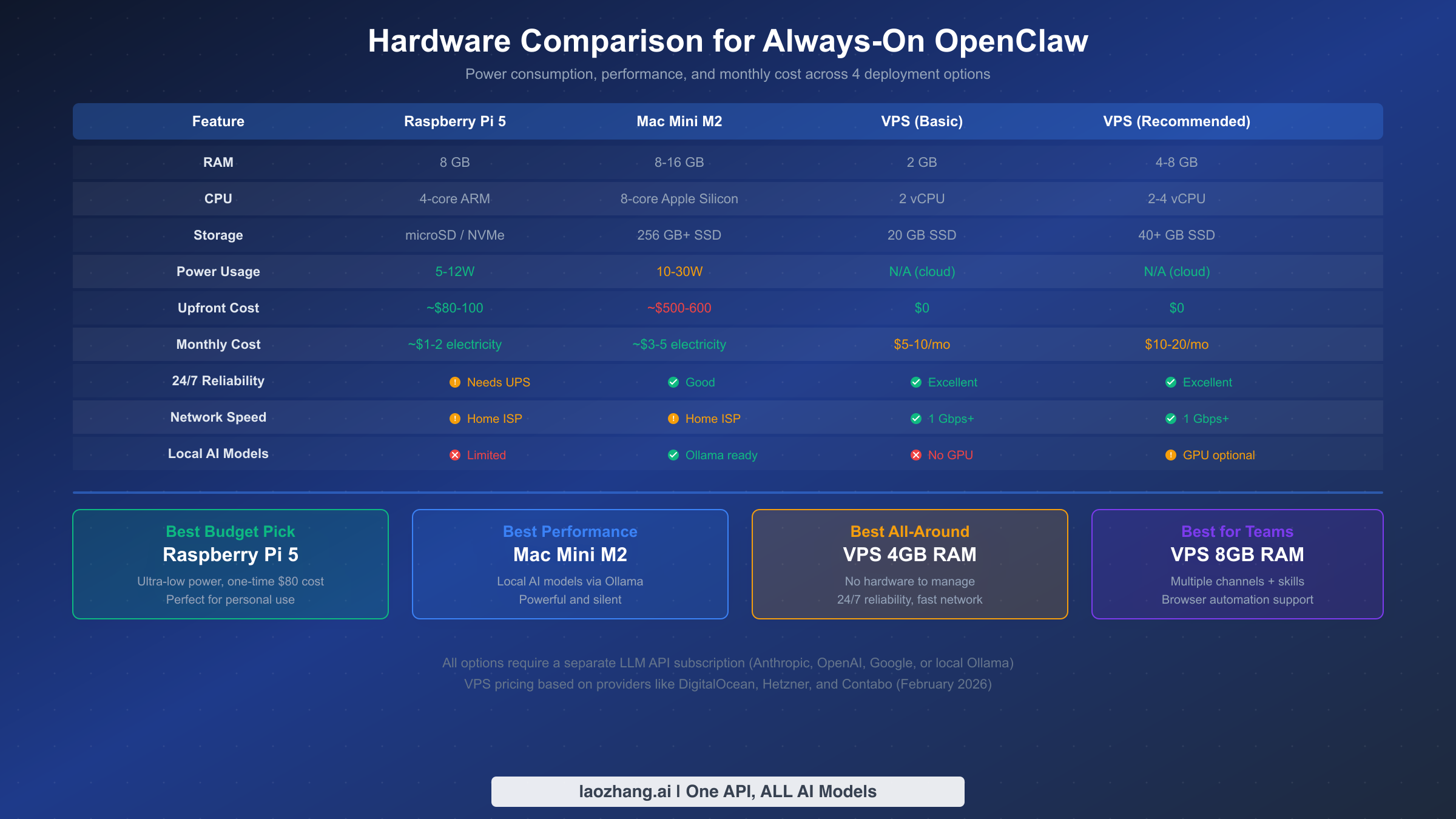 Hardware comparison table showing Raspberry Pi 5, Mac Mini M2, basic VPS, and recommended VPS specifications side by side