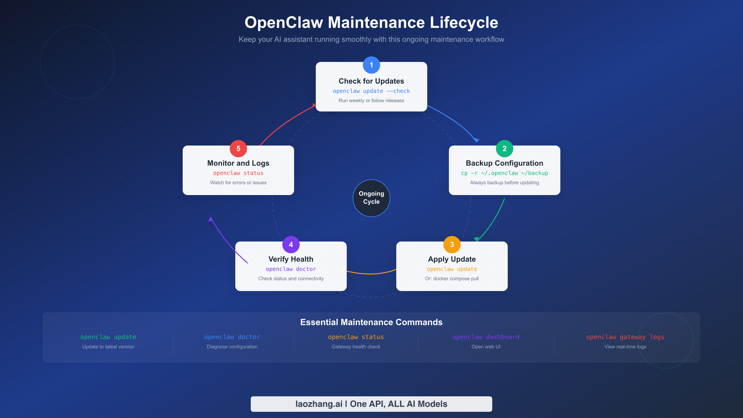 OpenClaw maintenance lifecycle diagram showing the five-step ongoing cycle of checking updates, backing up, applying updates, verifying health, and monitoring logs
