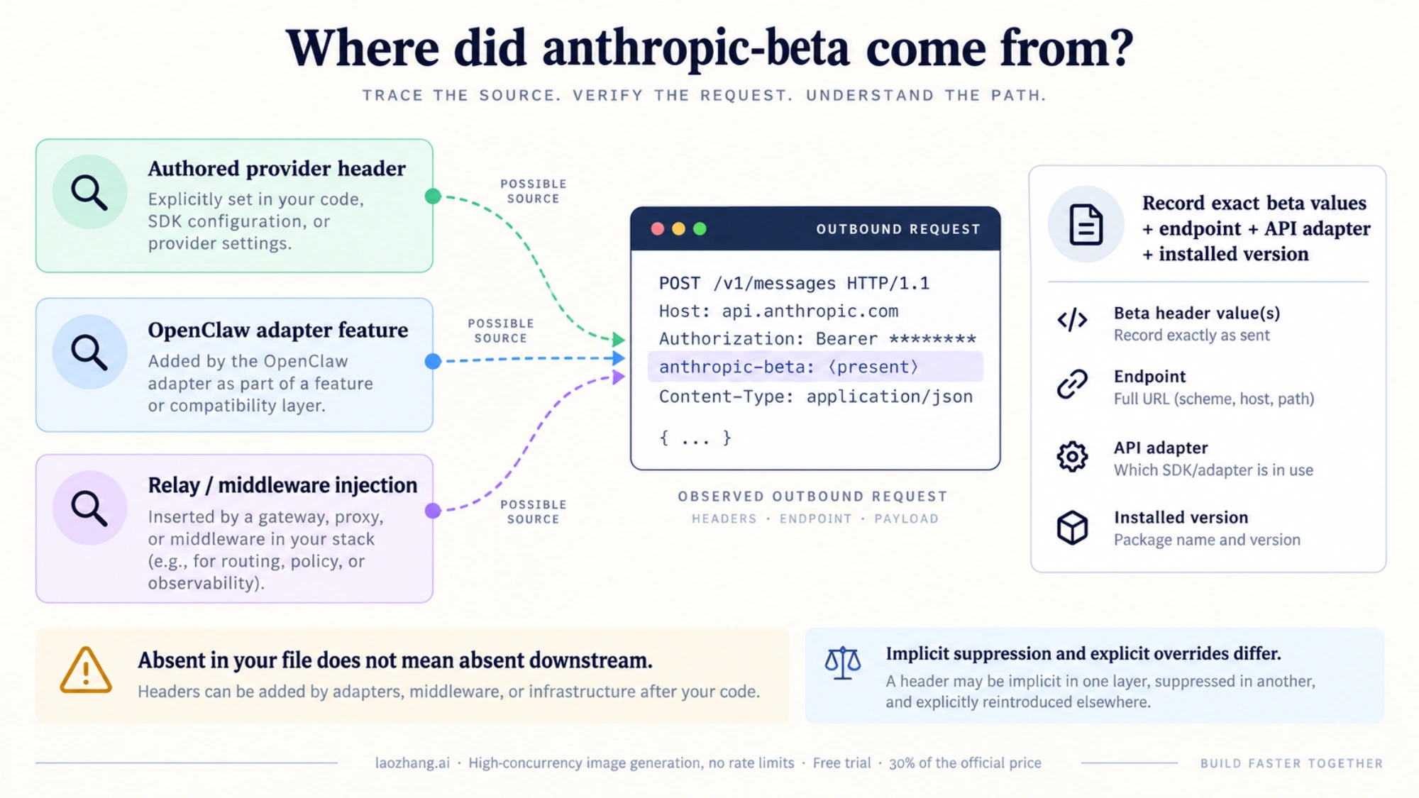 Trace a beta header to an authored provider setting, adapter feature, or downstream middleware
