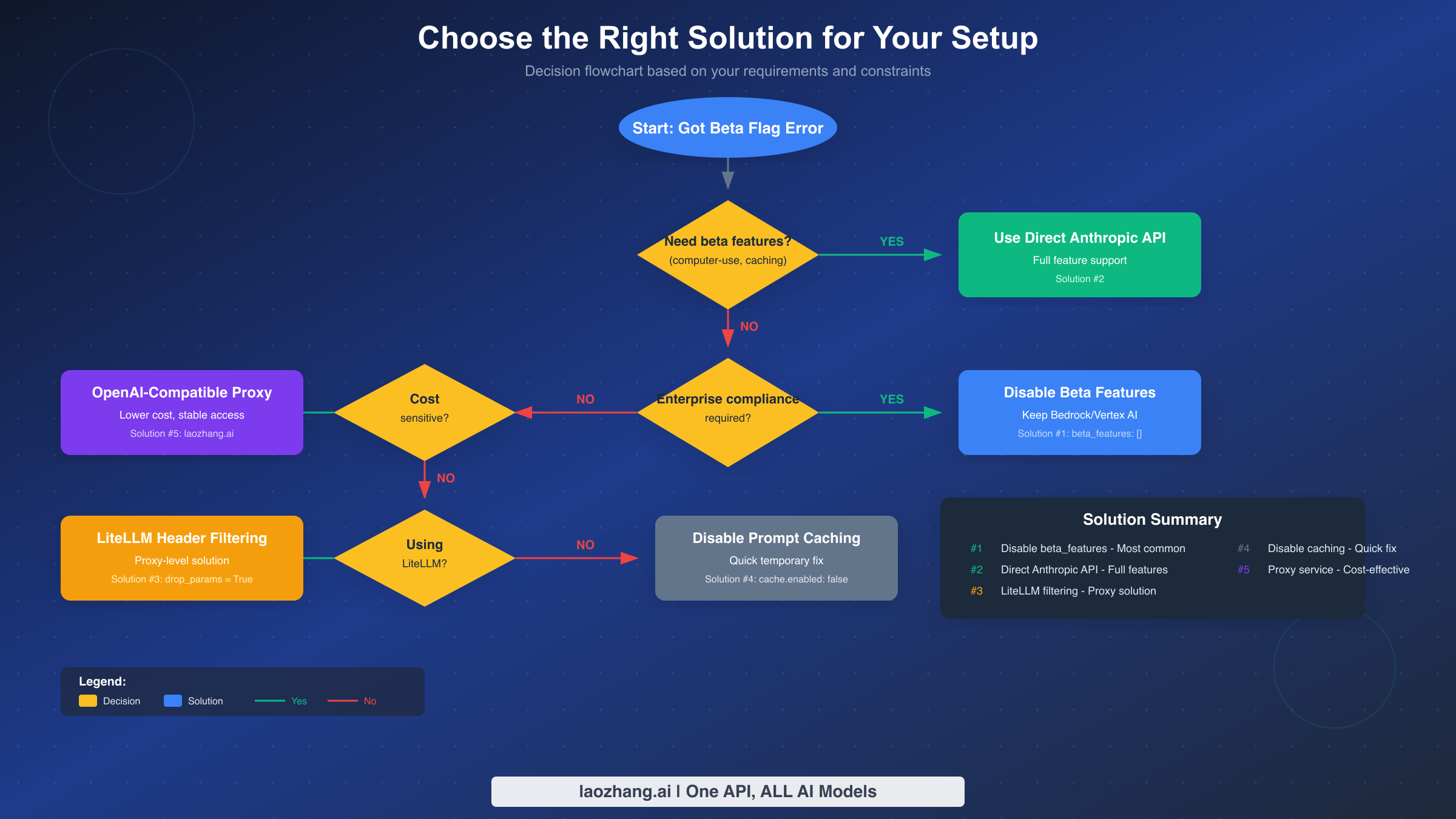 Flowchart to help choose the right solution based on your requirements: enterprise compliance, cost sensitivity, and LiteLLM usage