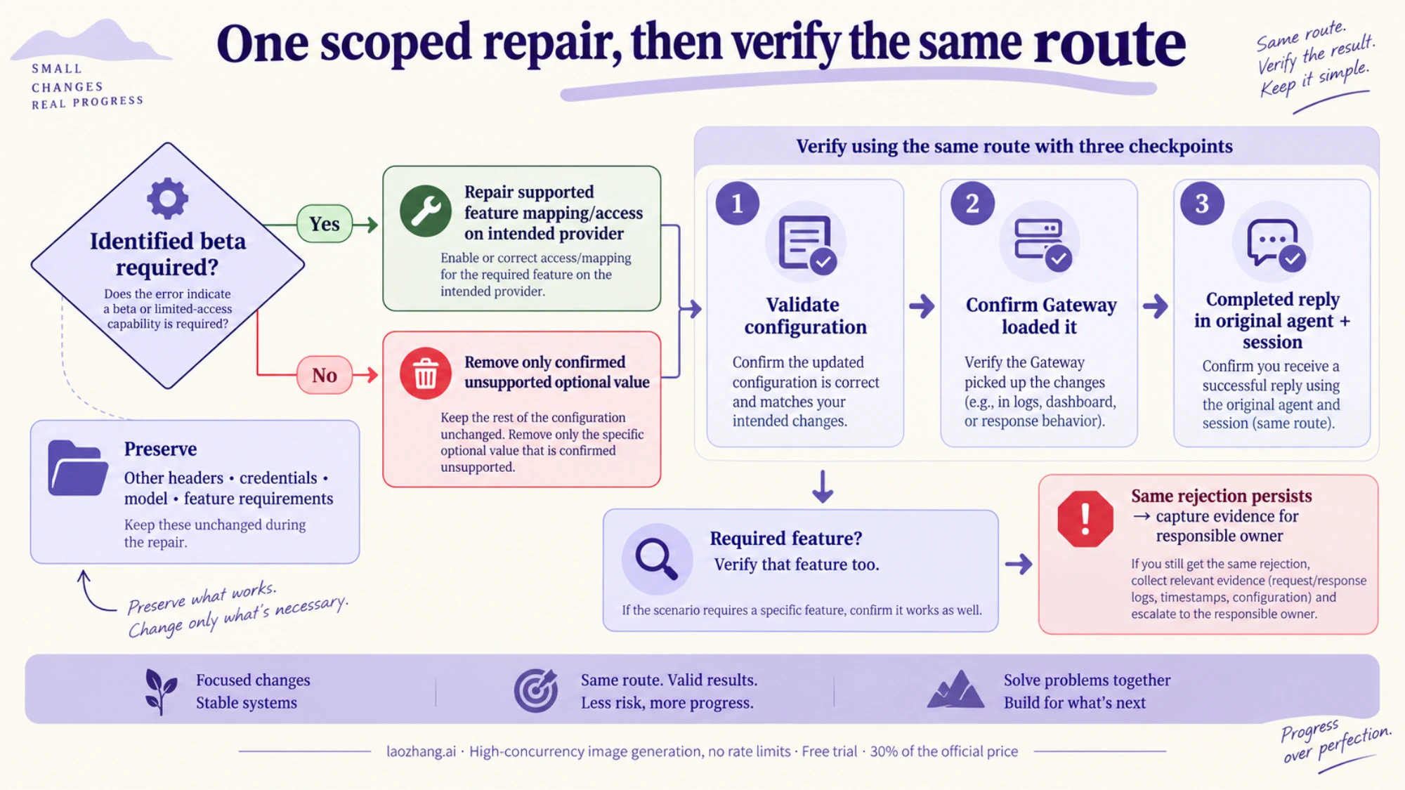 Repair optional or required beta features and verify loading plus a reply through the same session