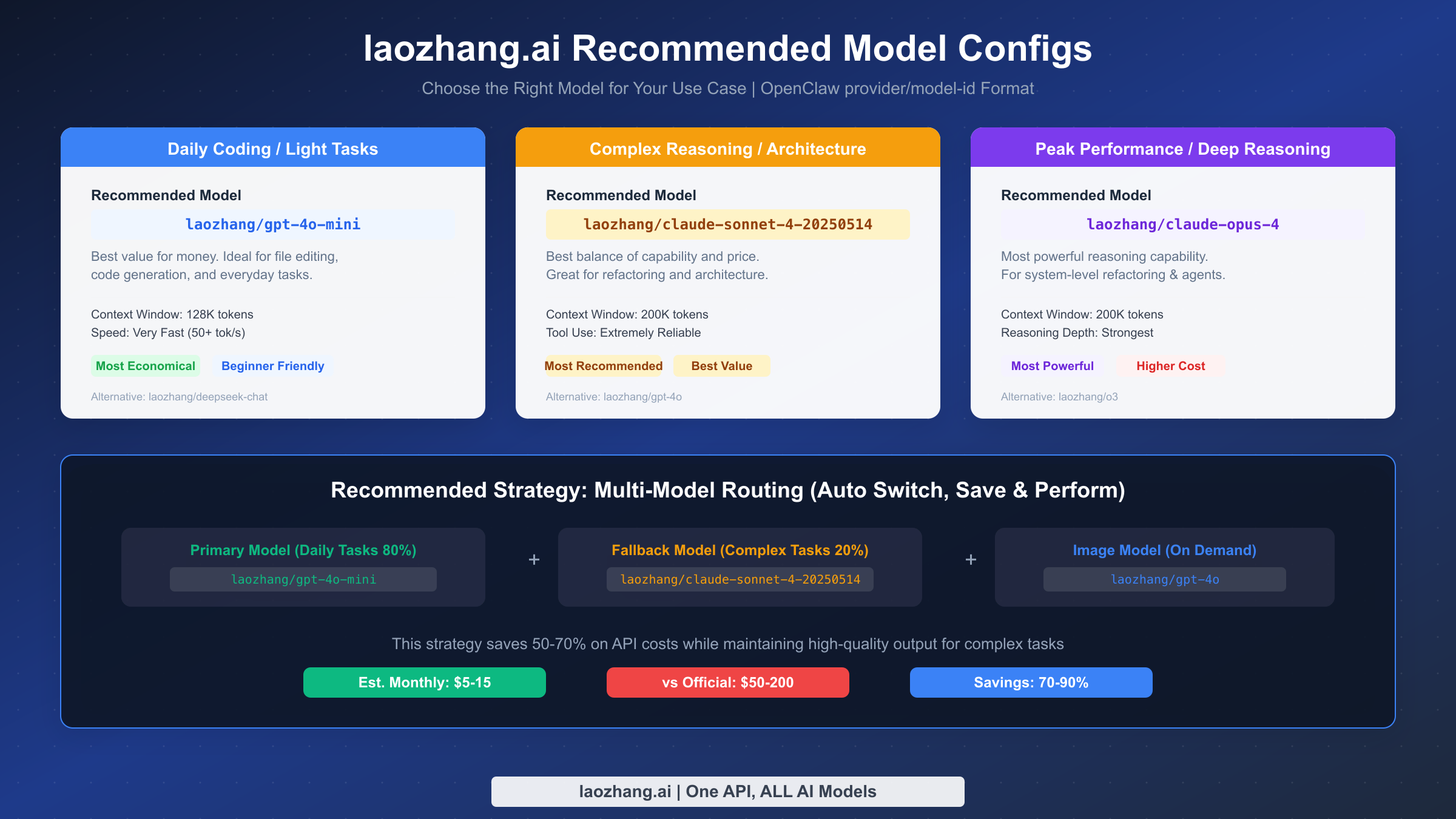 Comparison chart of recommended laozhang.ai model configurations