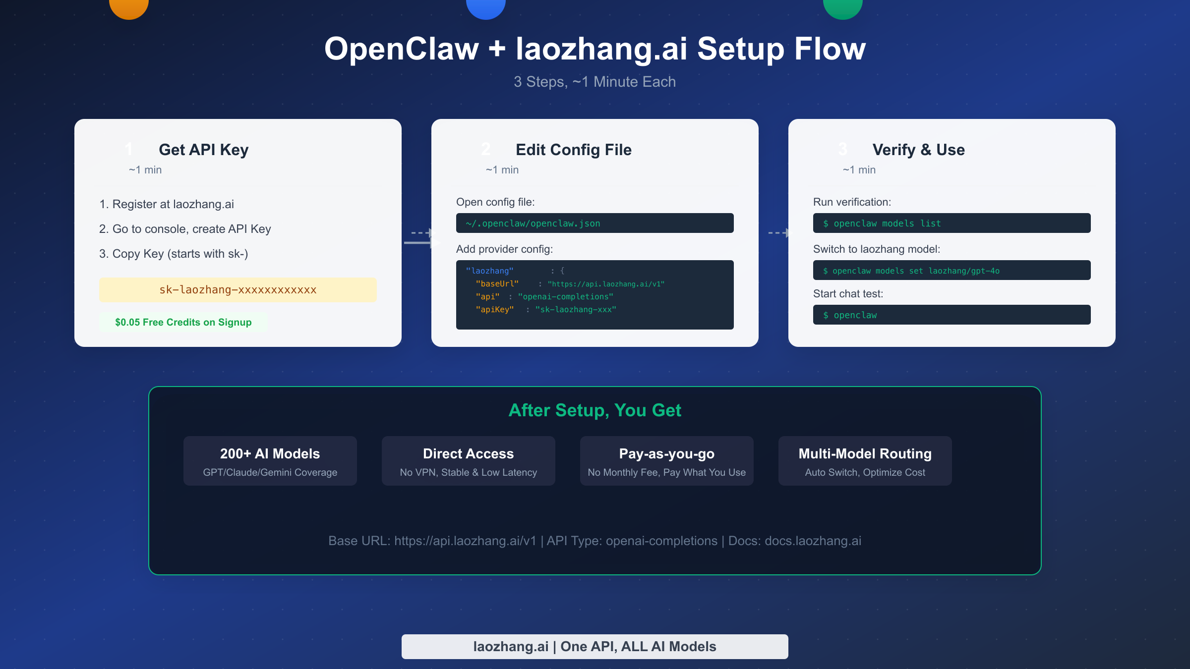 Three-step flow diagram for connecting OpenClaw to laozhang.ai