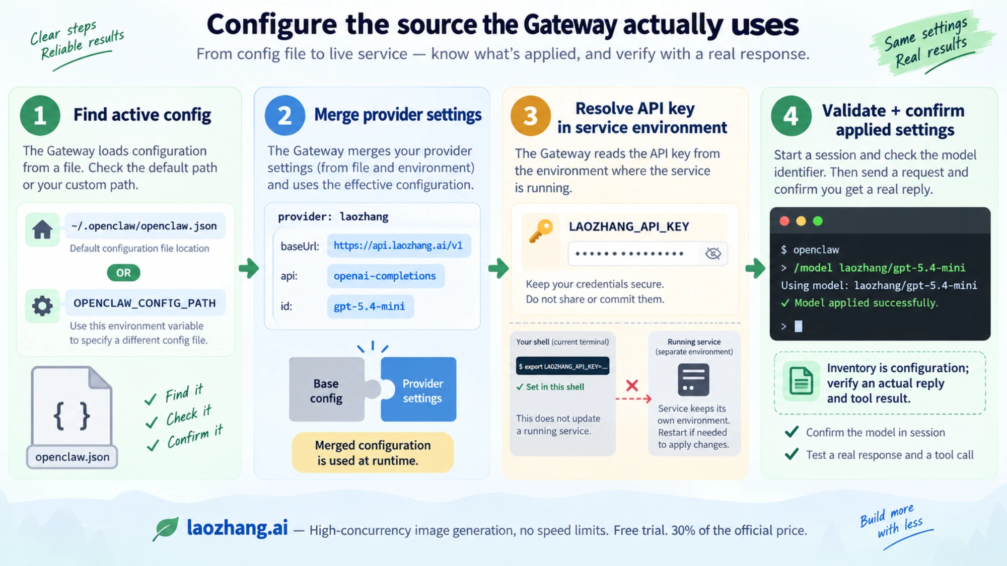 Conceptual OpenClaw configuration flow locating the active file, merging provider fields, resolving the service key and confirming applied agent or session selection