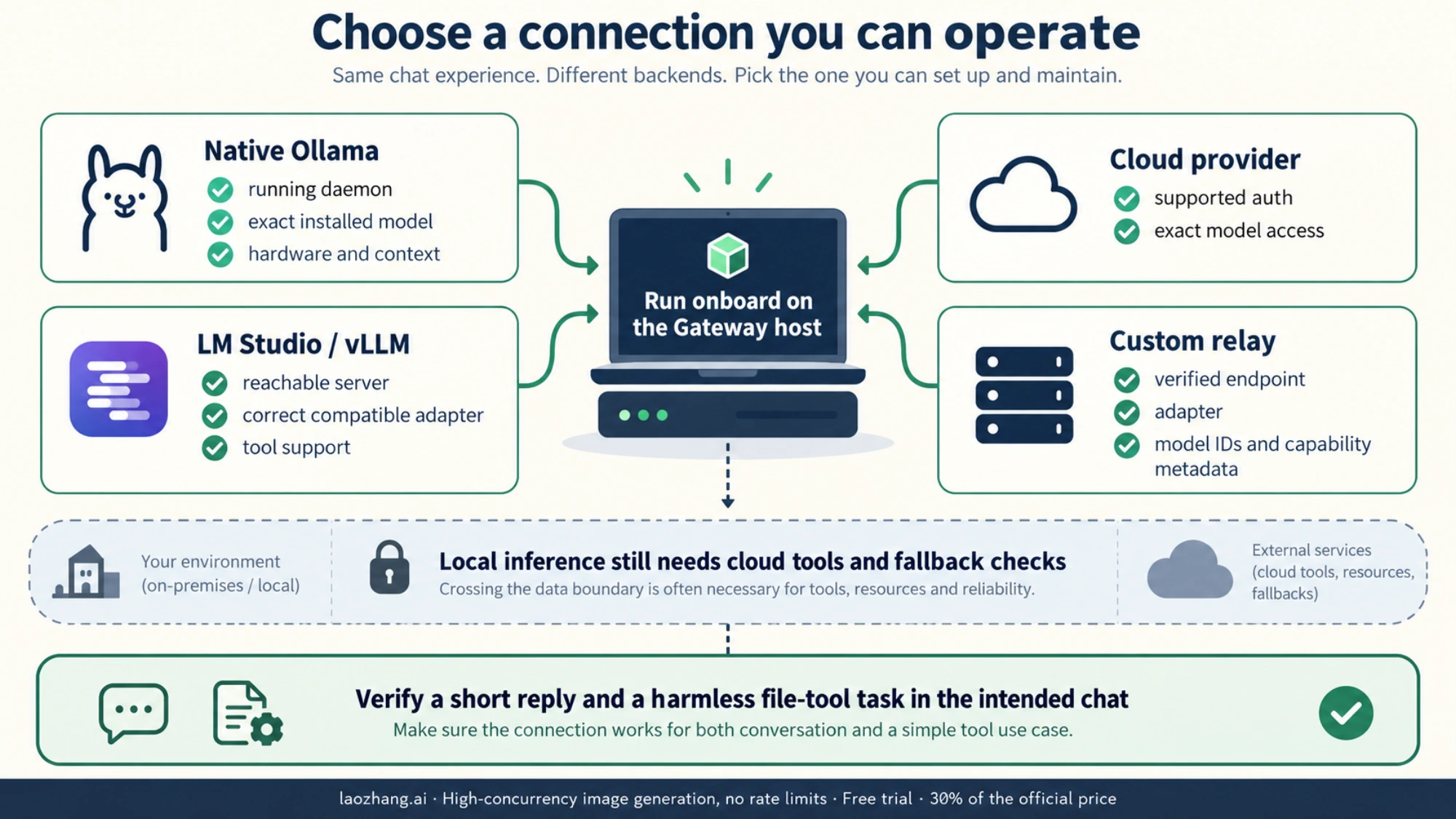 Choose local, compatible server, hosted, or custom connections using actual setup requirements