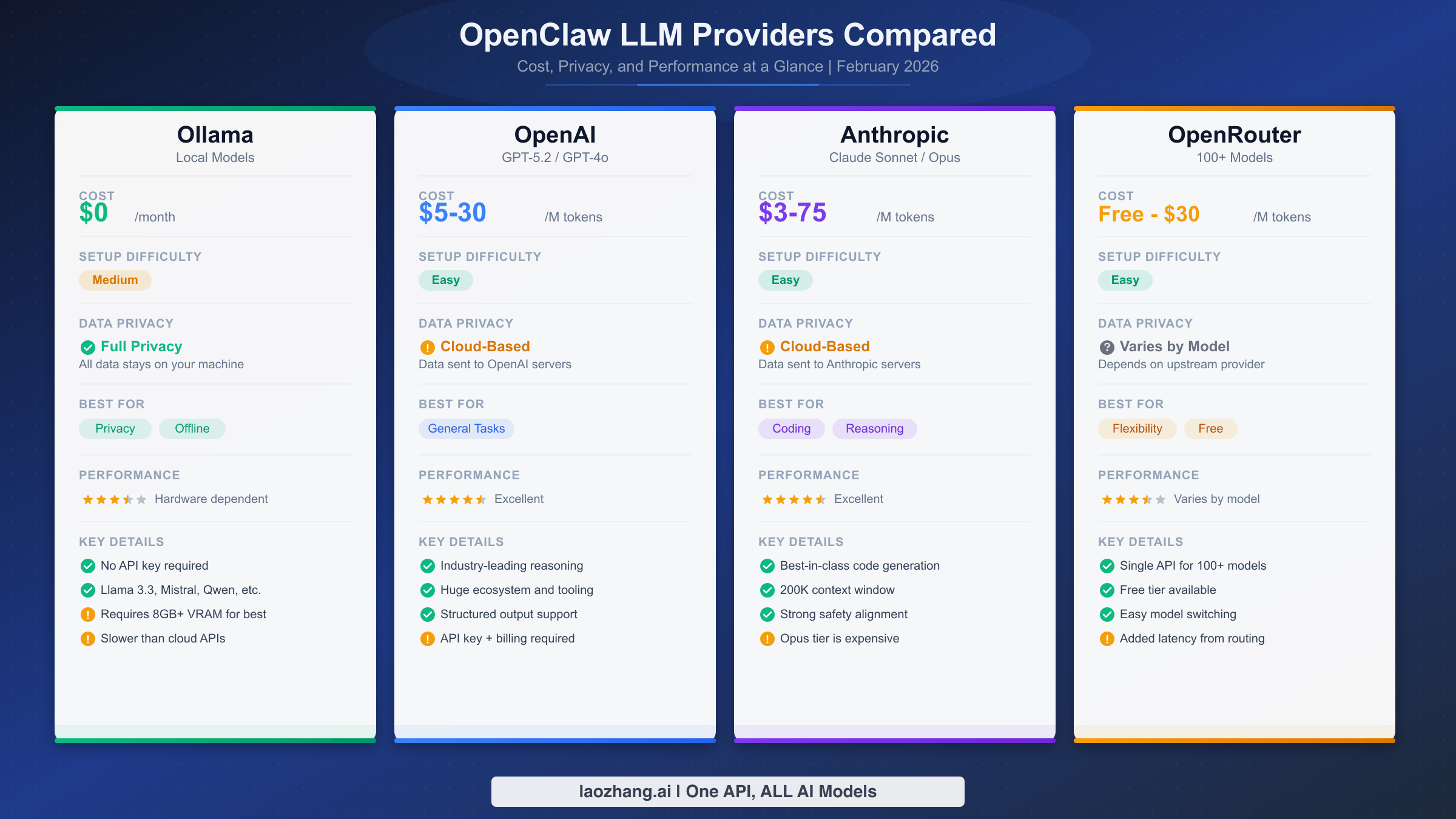 Side-by-side comparison of Ollama, OpenAI, Anthropic, and OpenRouter across cost, privacy, performance, and setup difficulty