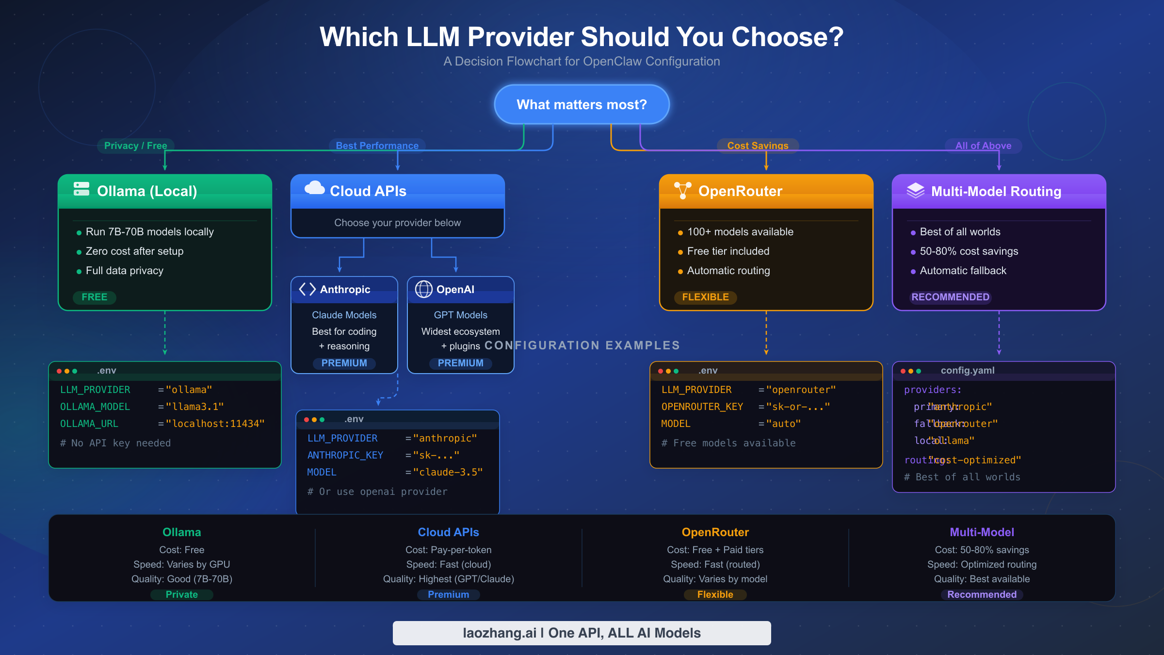 Decision flowchart showing four paths for choosing an OpenClaw LLM provider based on your priorities