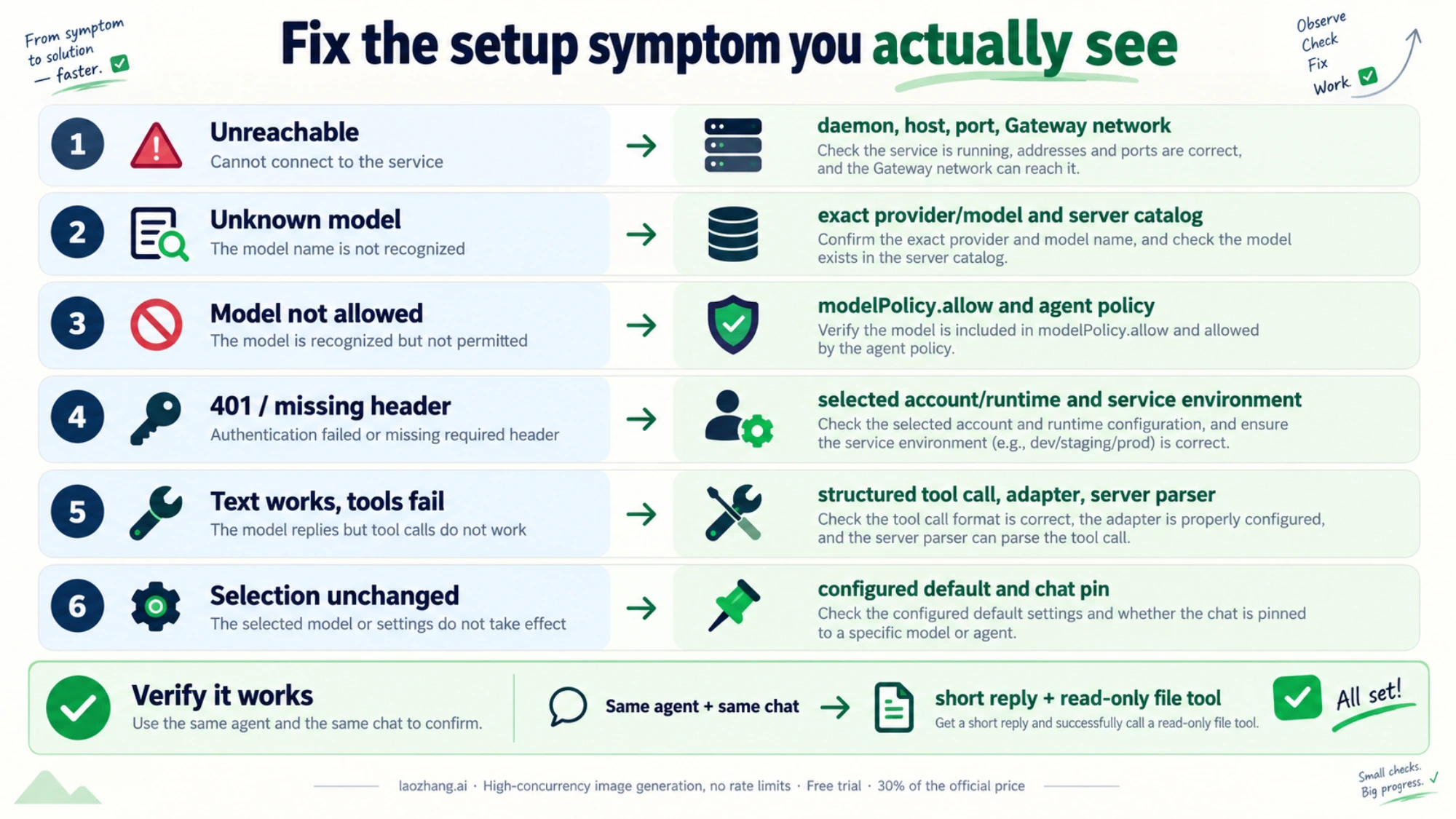OpenClaw setup symptoms map to exact network, model, policy, credential, tool, and session checks