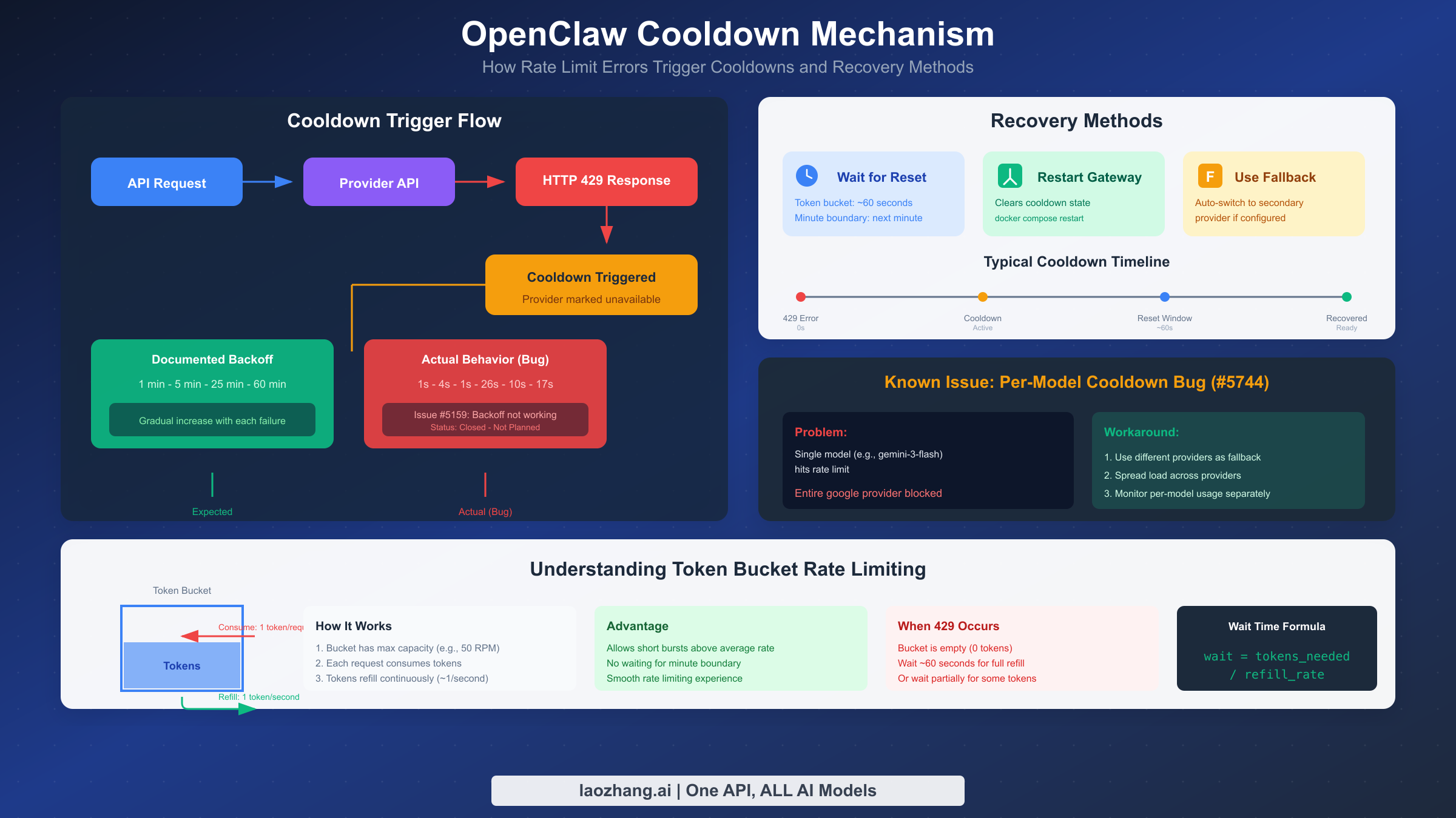 OpenClaw cooldown mechanism diagram showing trigger conditions and recovery process