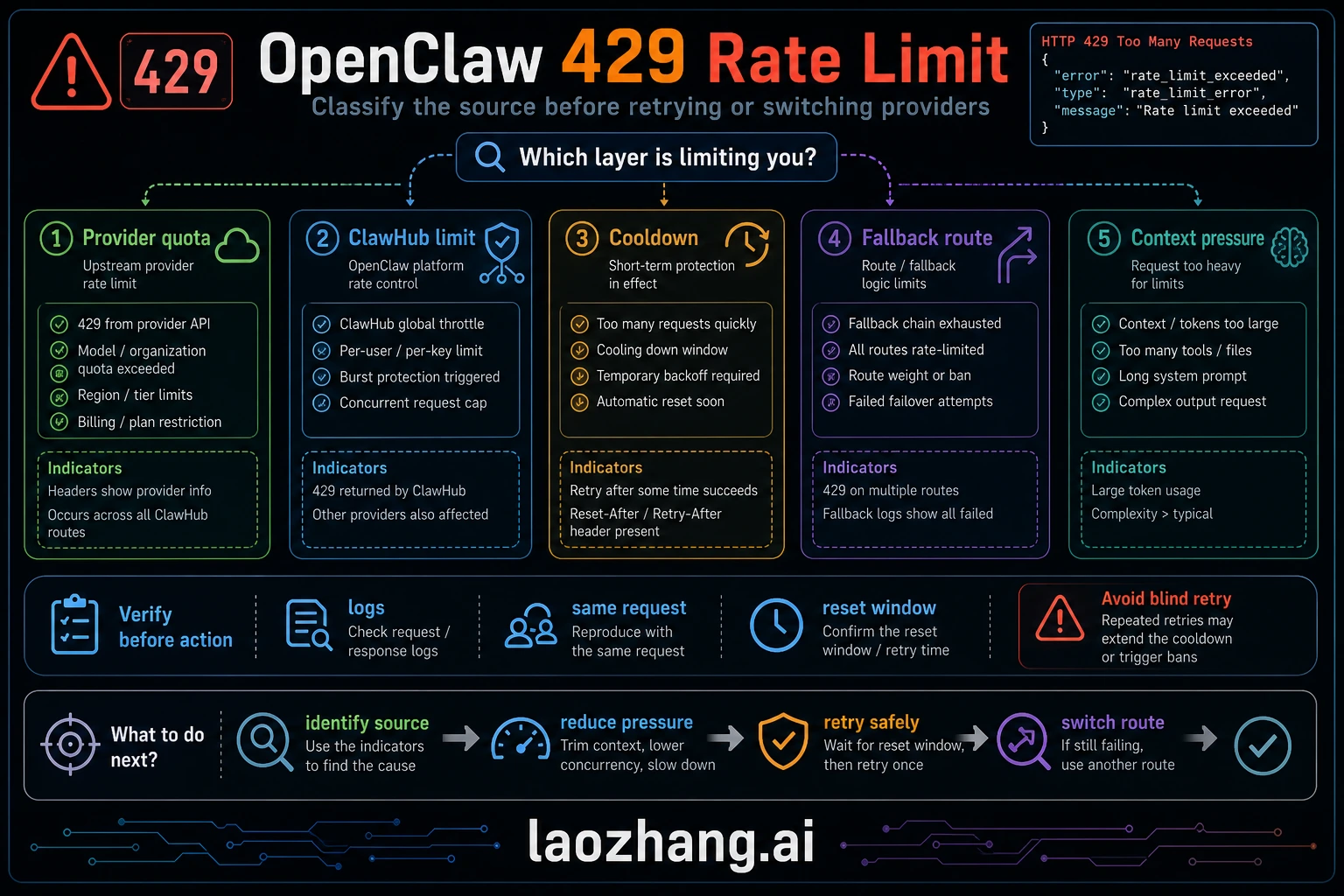 OpenClaw Rate Limit Exceeded 429: Provider, ClawHub, Cooldown, and Fallback Fixes