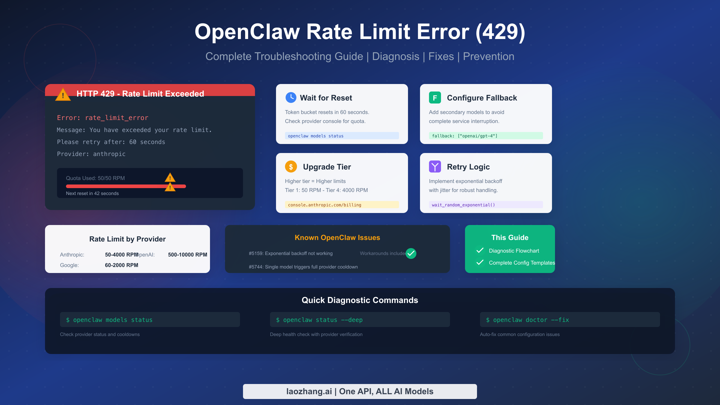 Fix OpenClaw Rate Limit Exceeded (429): Complete Troubleshooting Guide [2026]